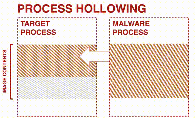 Process Hollowing Mechanism