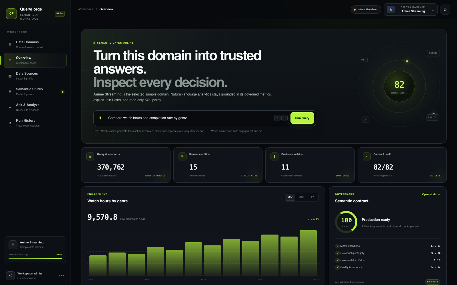 QueryForge Studio overview with semantic health, business metrics, and engagement trends