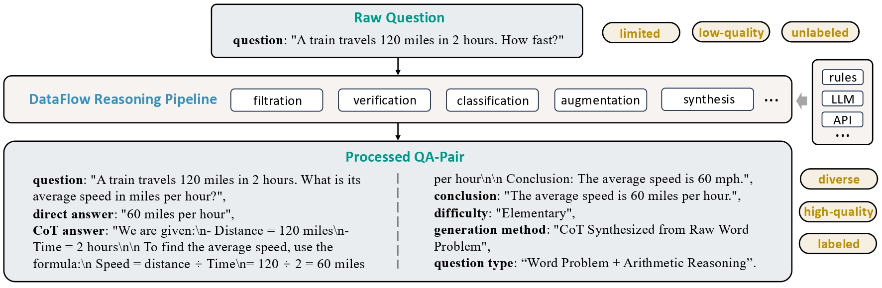 dataflow_reasoning_pipeline