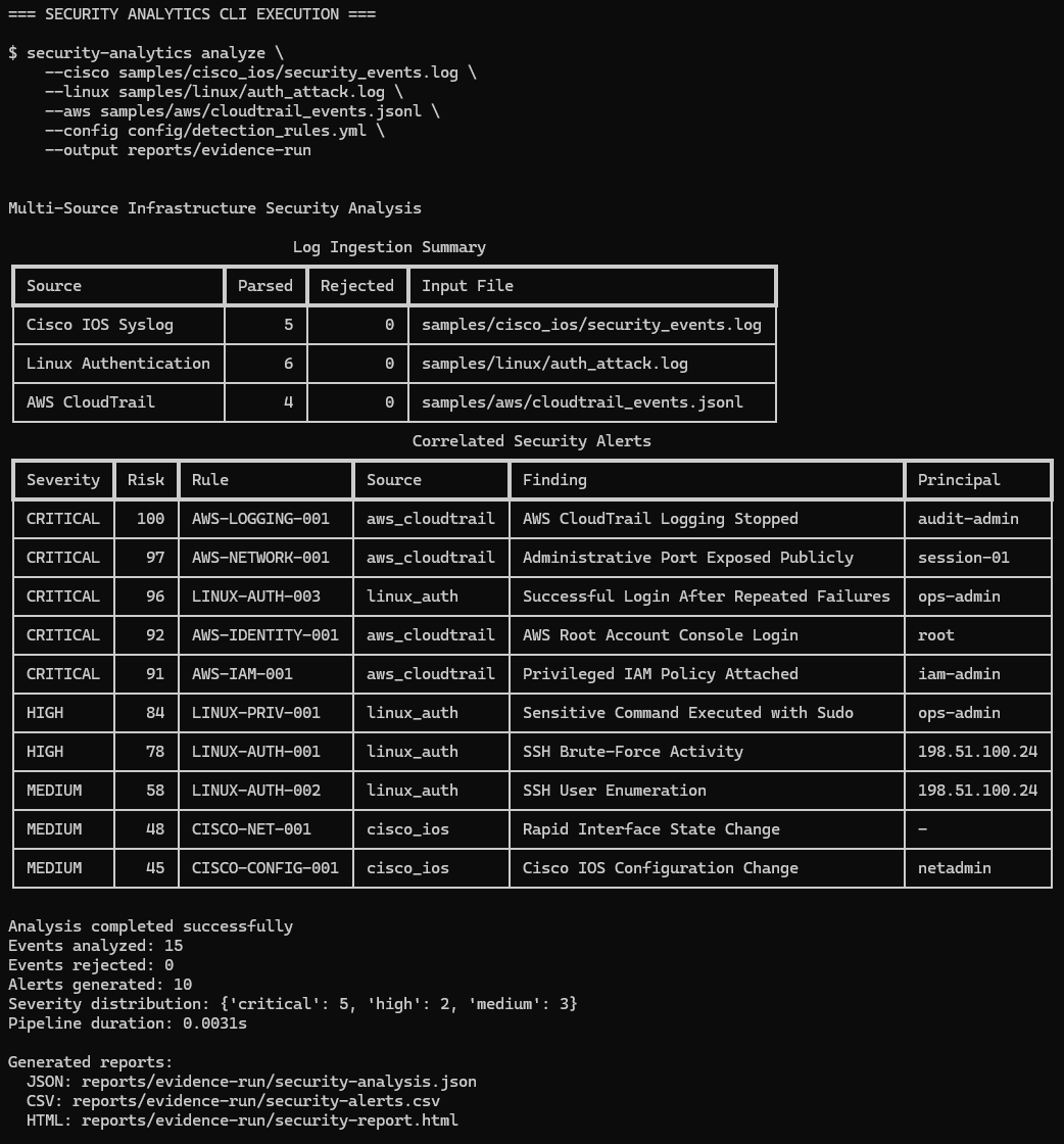 CLI Analysis Results