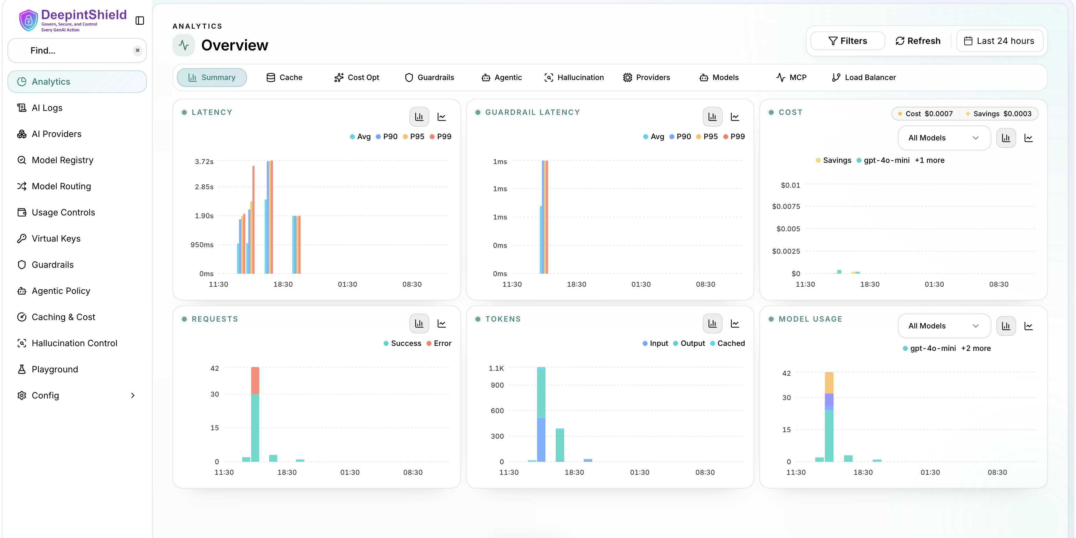 DeepintShield dashboard - Analytics Overview showing latency, guardrail latency, cost and savings, requests, tokens, and model-usage charts, with a sidebar for AI Logs, Guardrails, Agentic Policy, Hallucination Control, Caching and Cost, Virtual Keys, and Playground