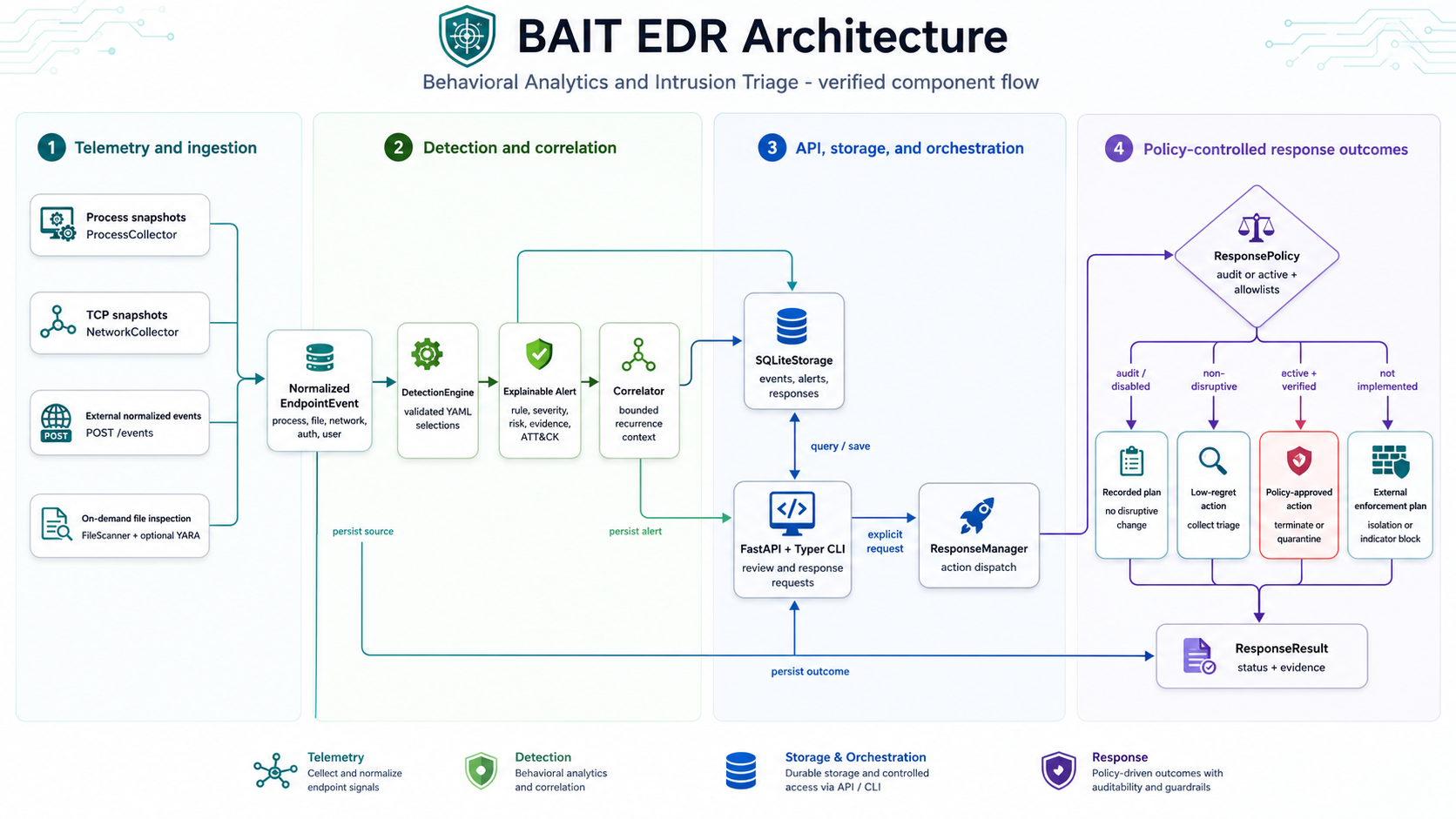 Verified BAIT EDR architecture showing telemetry ingestion, behavioral detection, correlation, evidence storage, analyst interfaces, response policy, and recorded outcomes