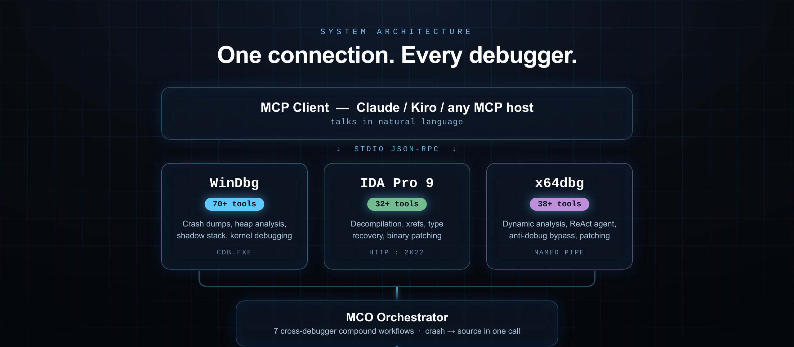 System architecture — one MCP connection fans out to three debuggers, an orchestrator, and a session layer