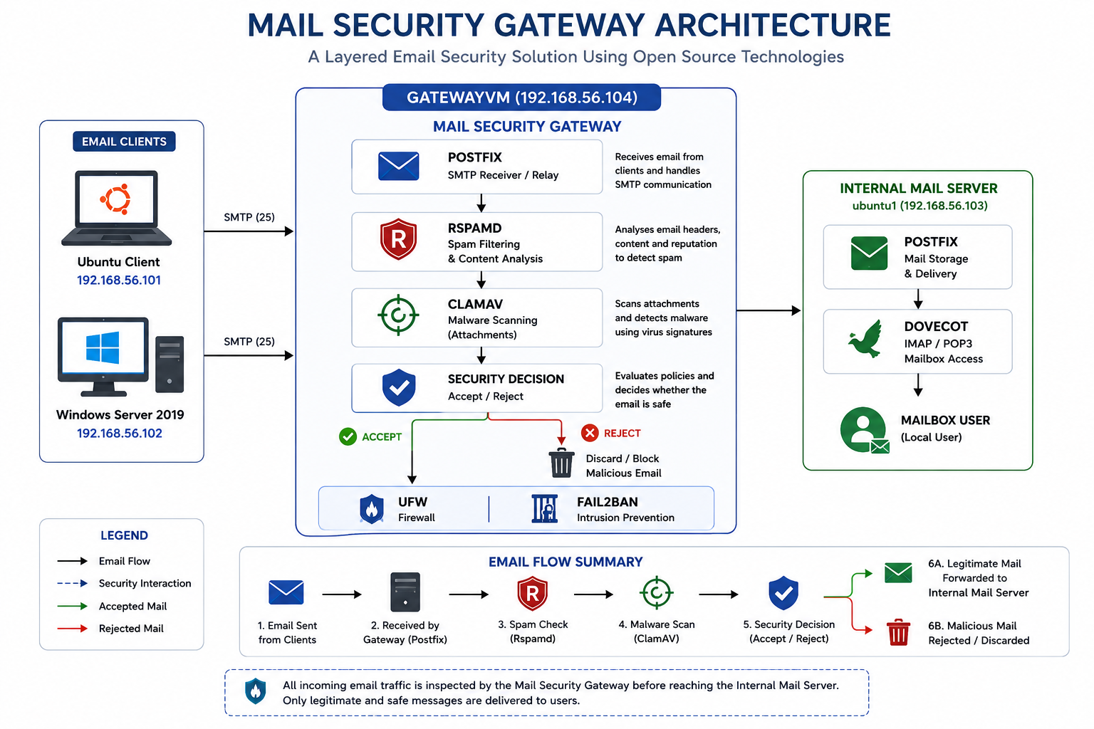 Mail Security Gateway Architecture