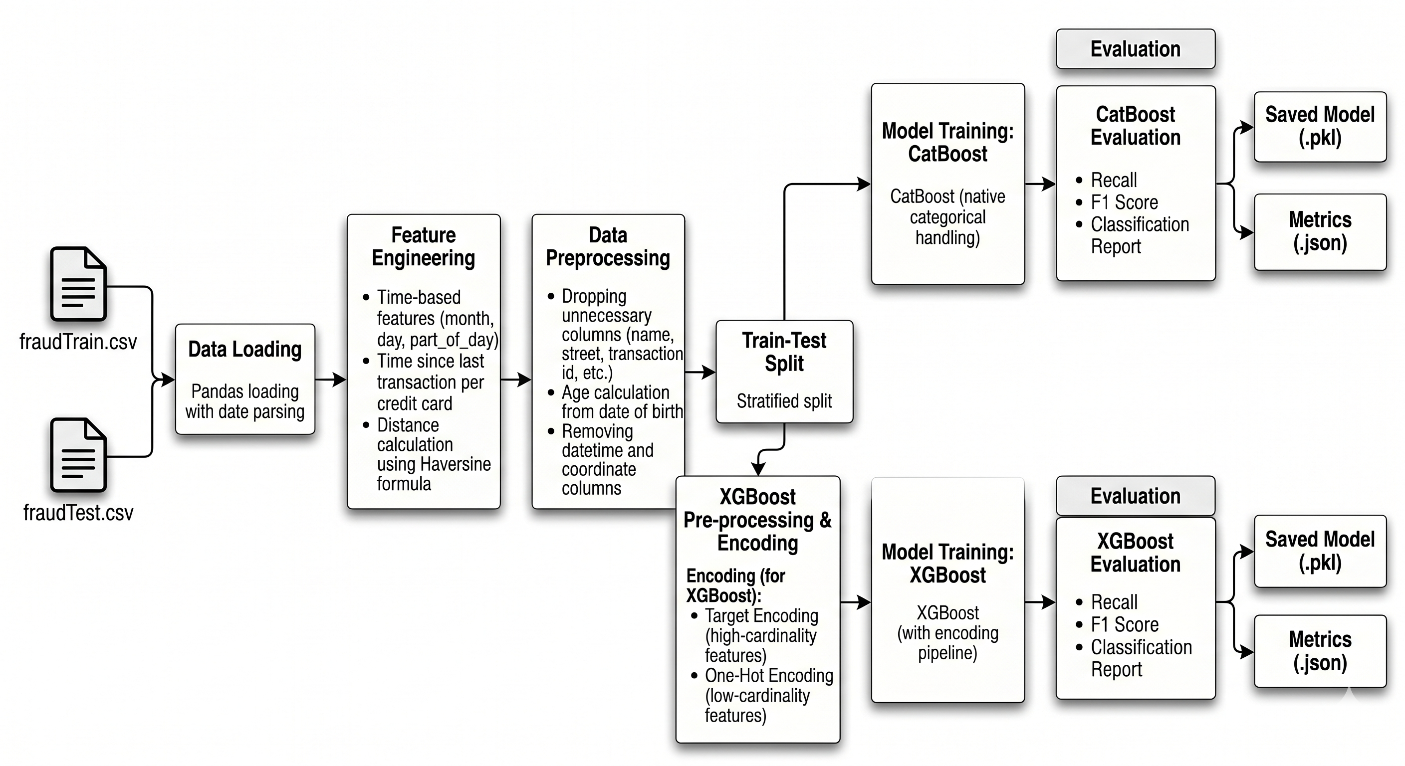 ML Pipeline