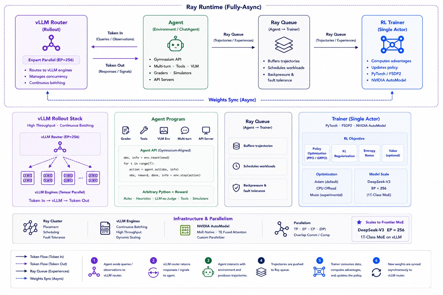 Molt architecture: Agent · vLLM rollout · Ray async queue · single-actor AutoModel/FSDP2 trainer, fully async