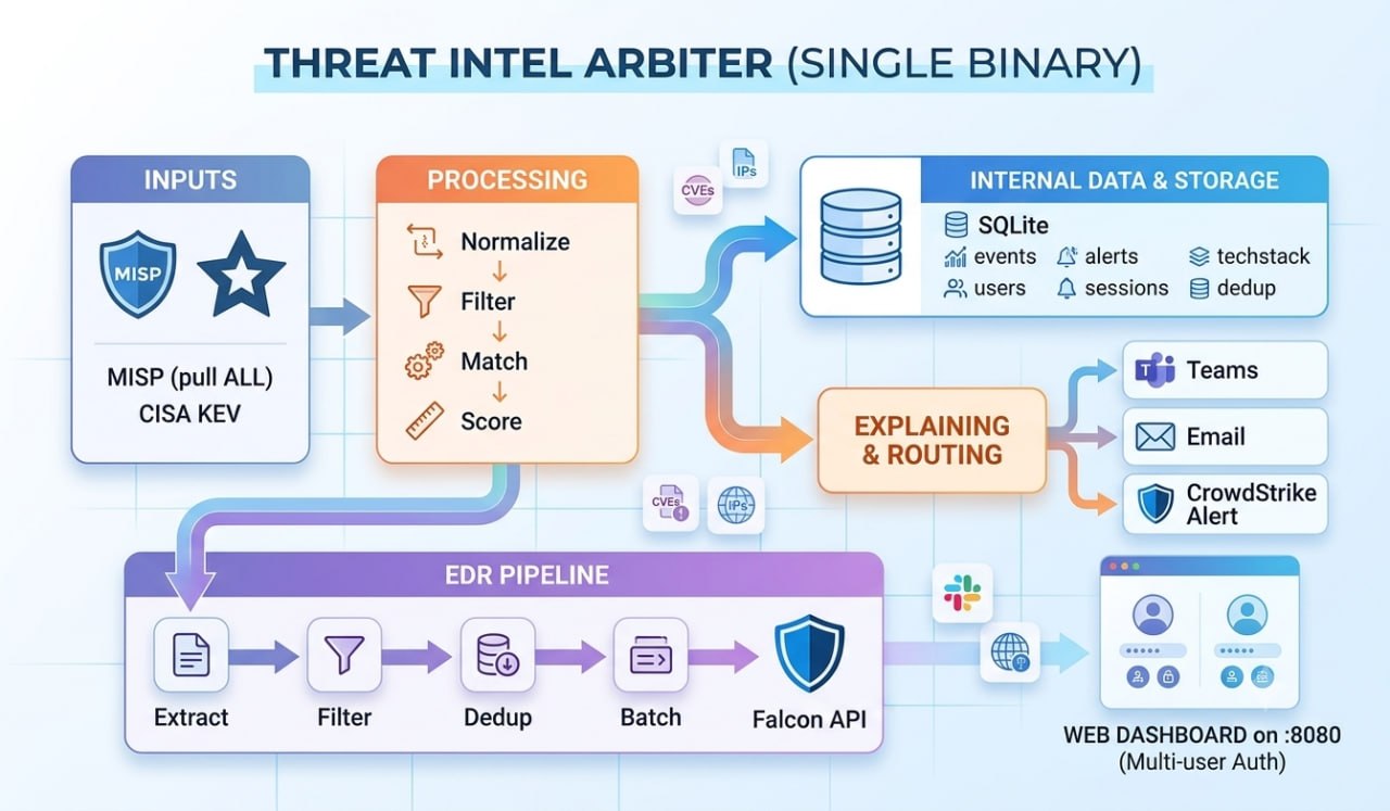 Threat Intel Arbiter Pipeline