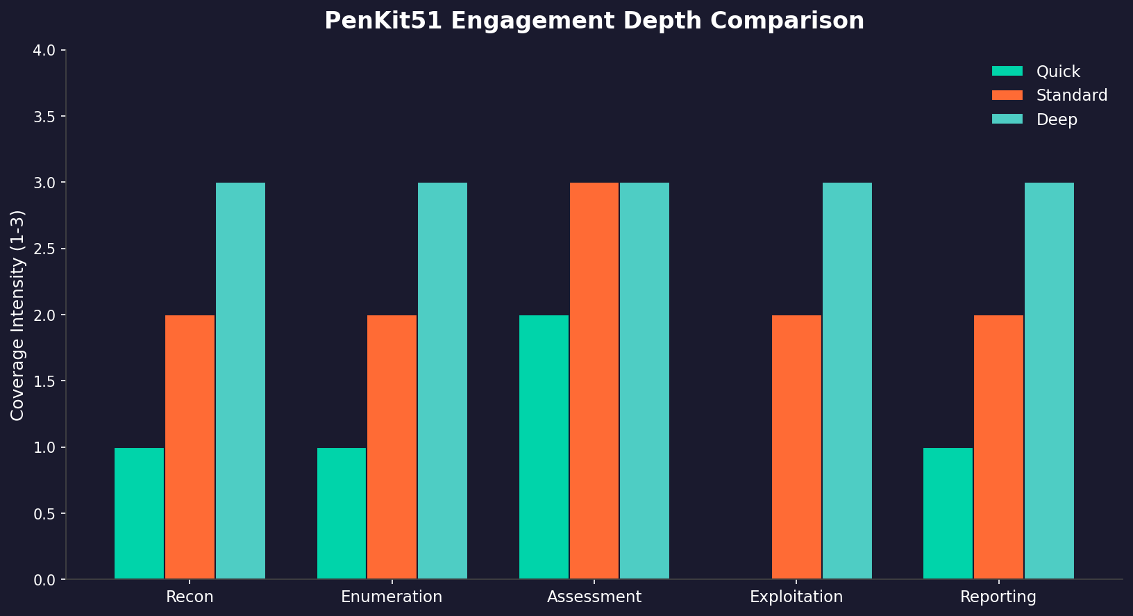 PenKit51 Quick vs Standard vs Deep engagement comparison