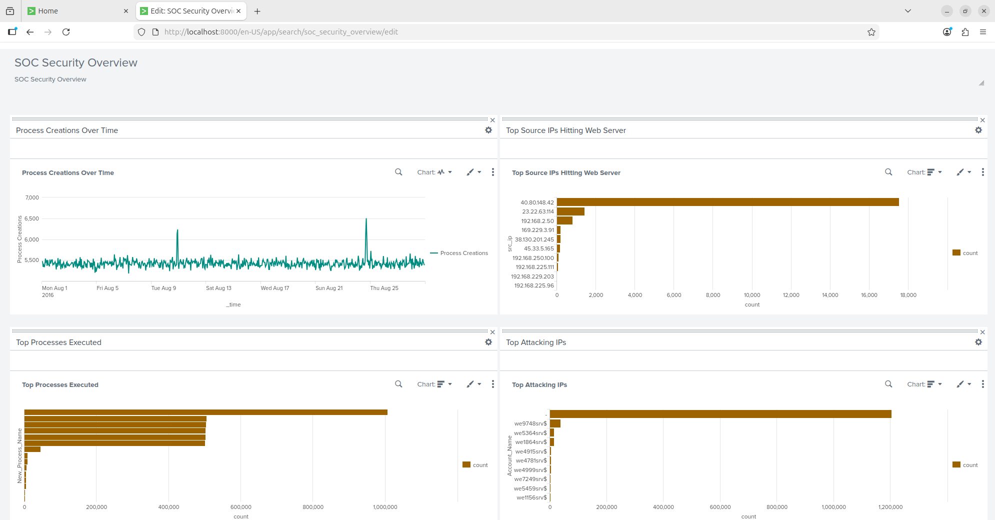 SOC Security Overview dashboard with four panels
