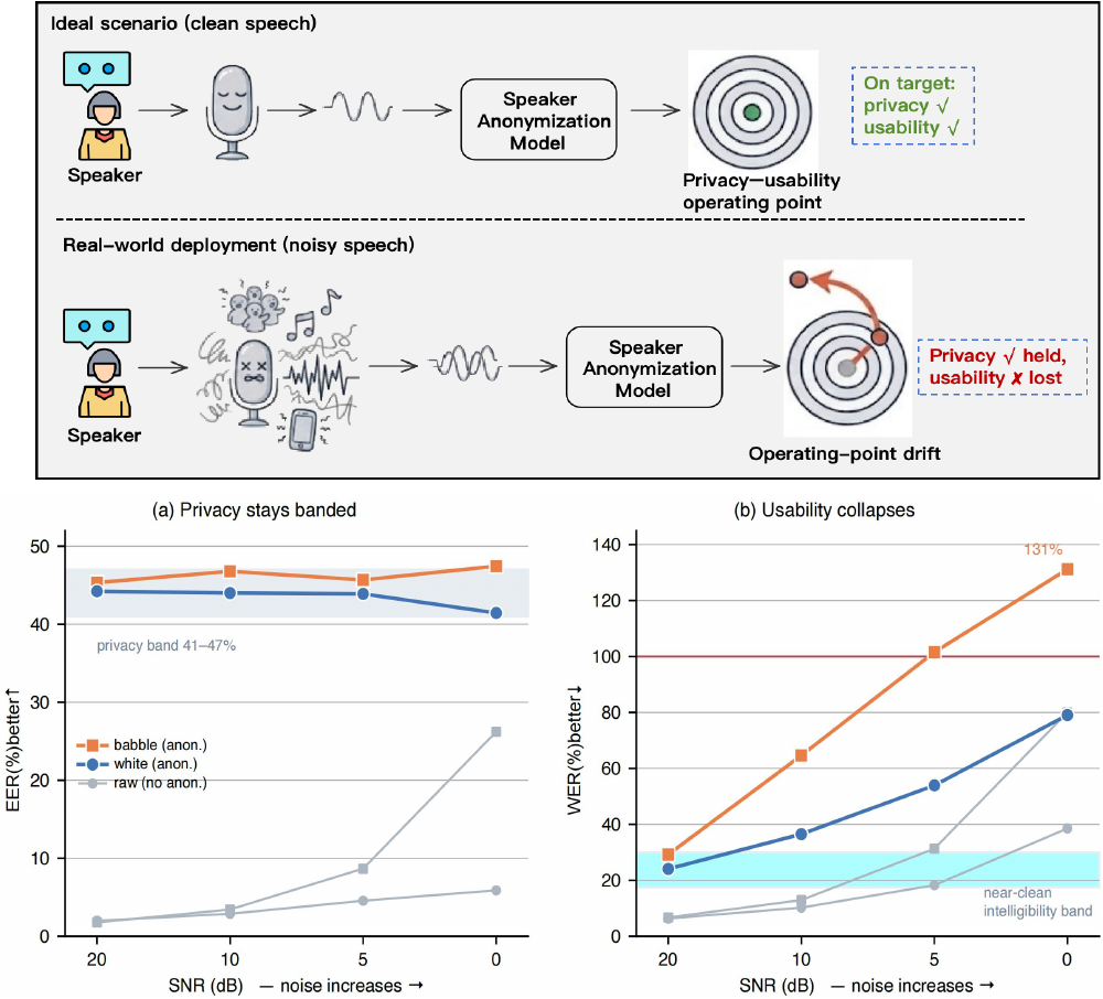Motivation: noisy deployment shifts the privacy-utility operating point