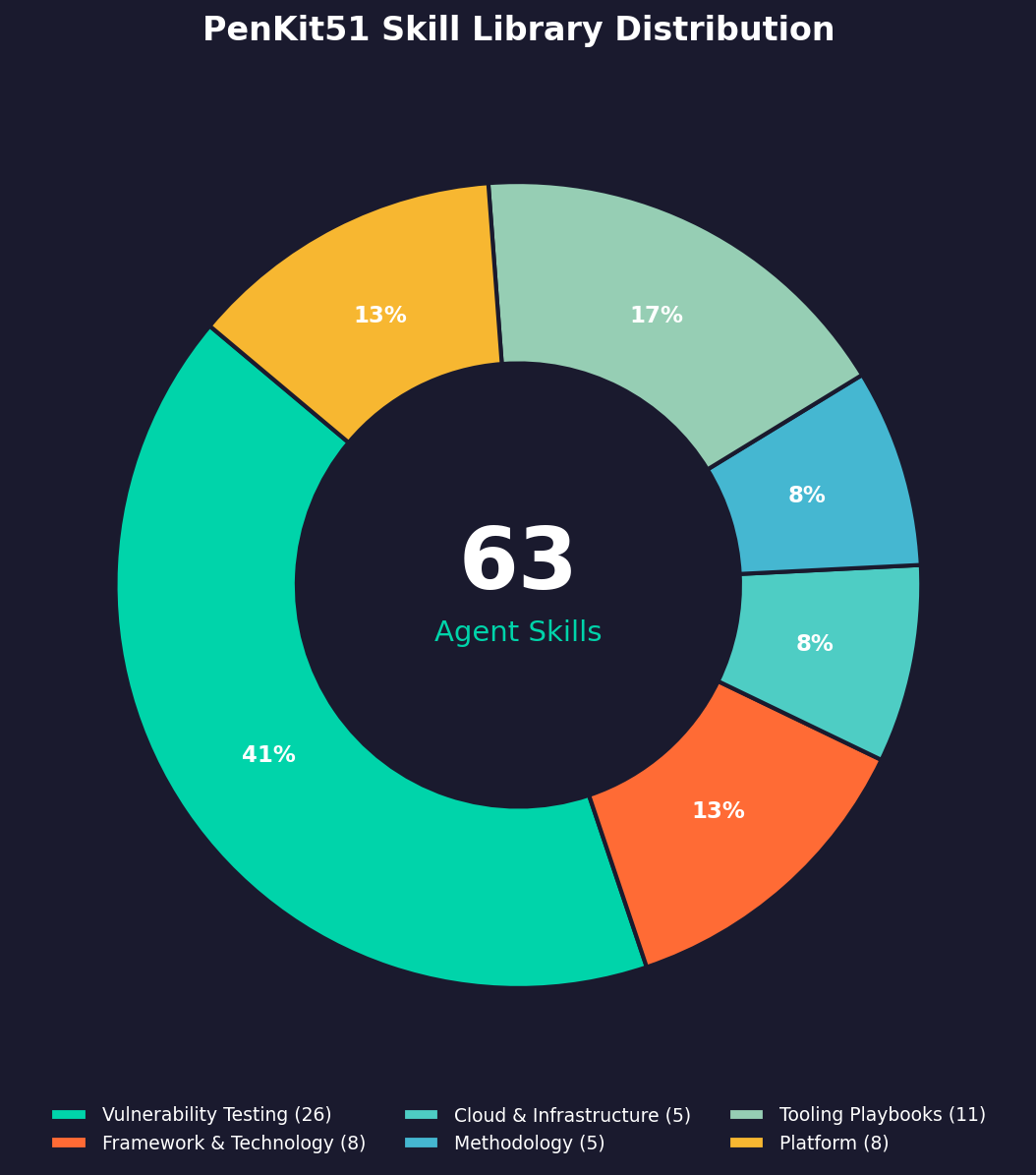 PenKit51 Skill Library Distribution — 63 skills across 6 categories