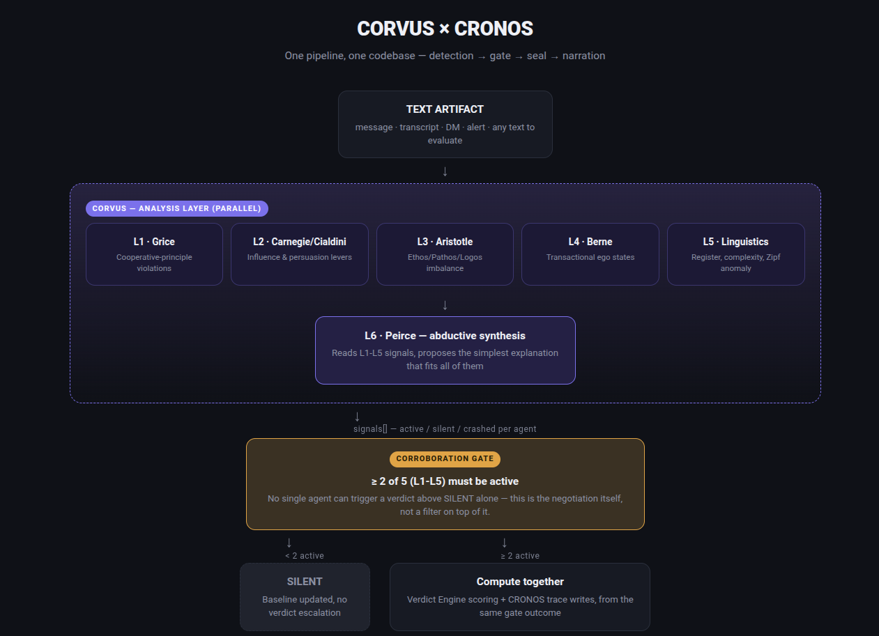CORVUS × CRONOS 架构 — 文本 artifact 穿过六 agent CORVUS 分析层和交叉验证门