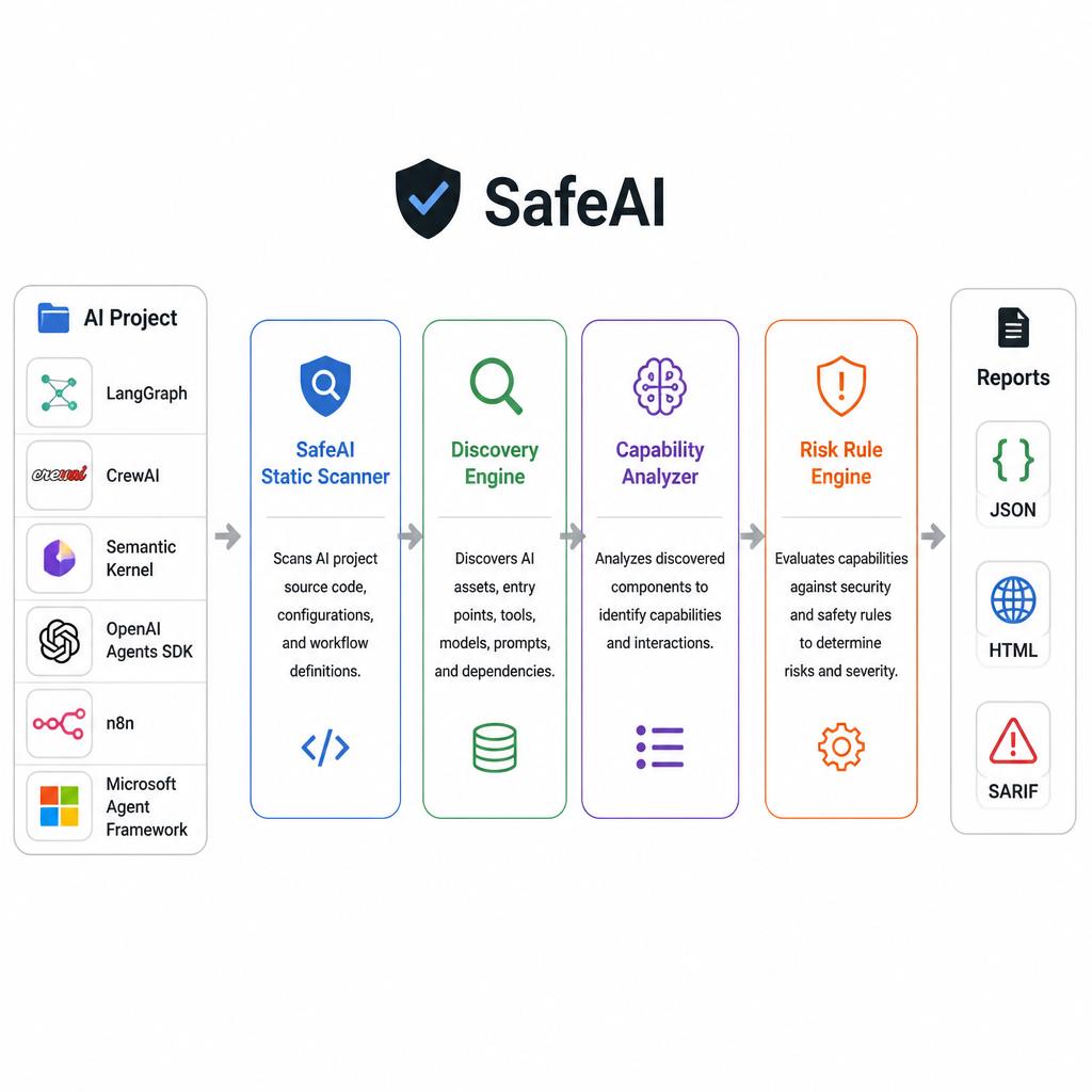 SafeAI_Concept