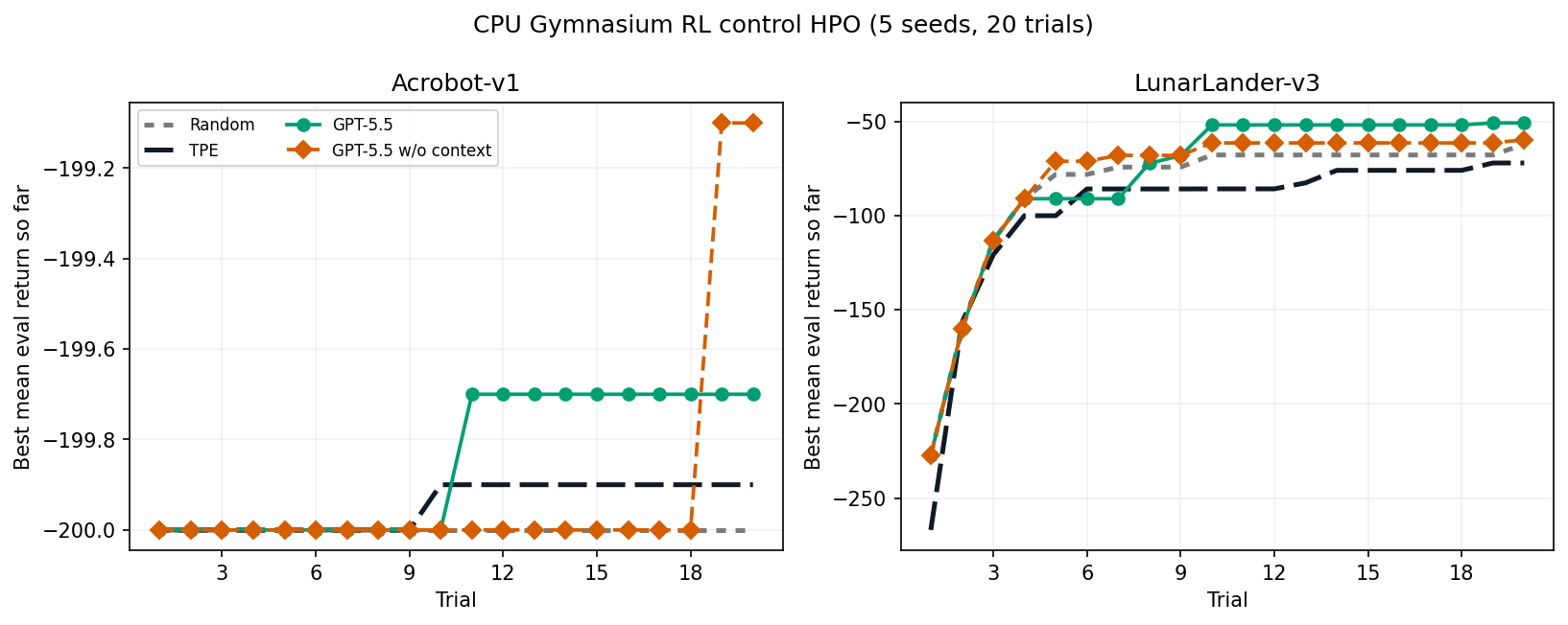 纯 CPU Gymnasium RL 控制基准测试