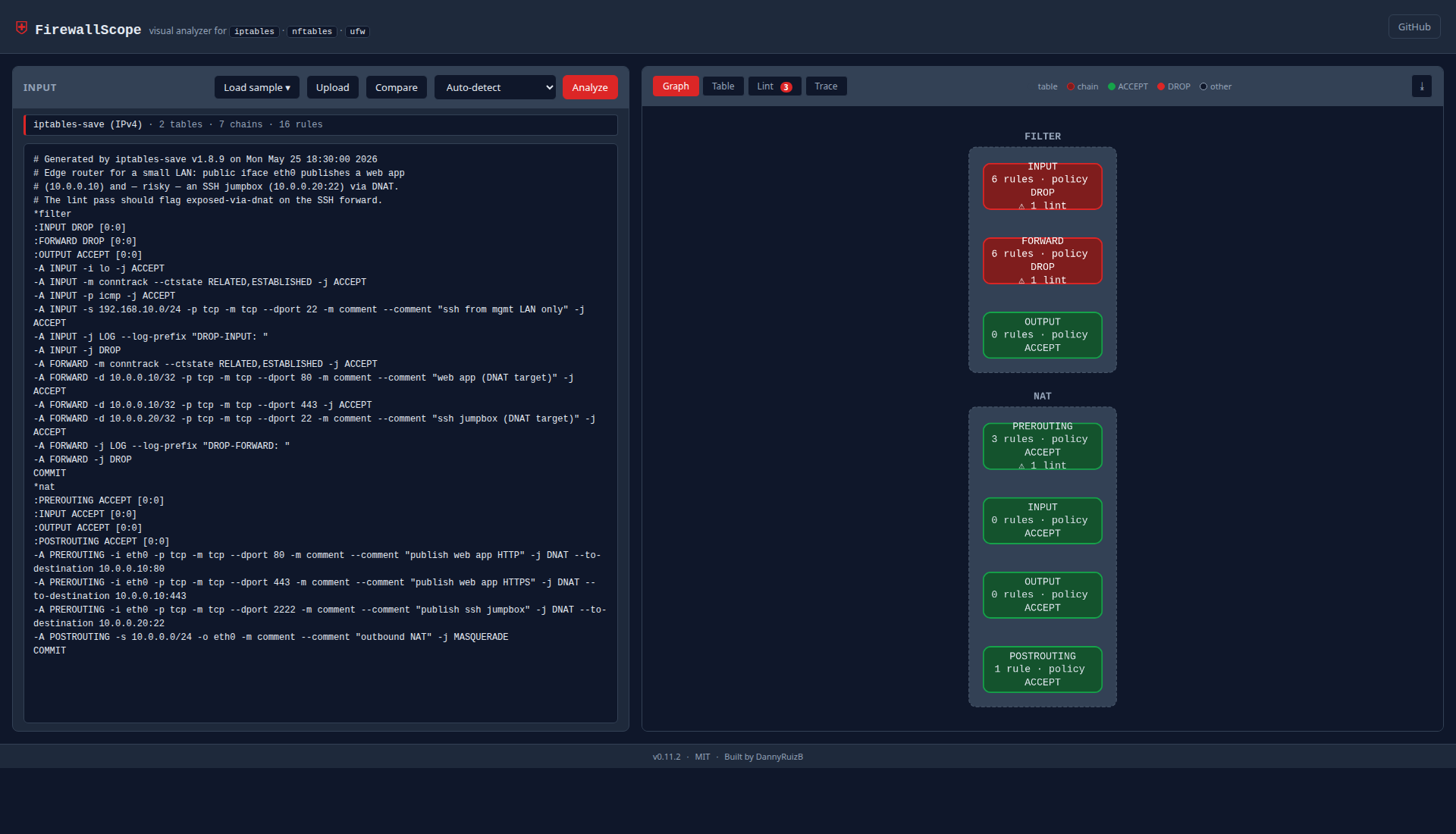 FirewallScope on the port-forward sample: the input pane shows an iptables-save dump with a filter table (INPUT, FORWARD, OUTPUT) and a nat table publishing a web app (DNAT to 10.0.0.10:80/:443) and an SSH jumpbox (DNAT 2222 to 10.0.0.20:22) plus an outbound MASQUERADE. The graph view on the right renders both tables as compound boxes with chains colour-coded by policy (INPUT / FORWARD red for DROP, OUTPUT and nat chains green for ACCEPT).