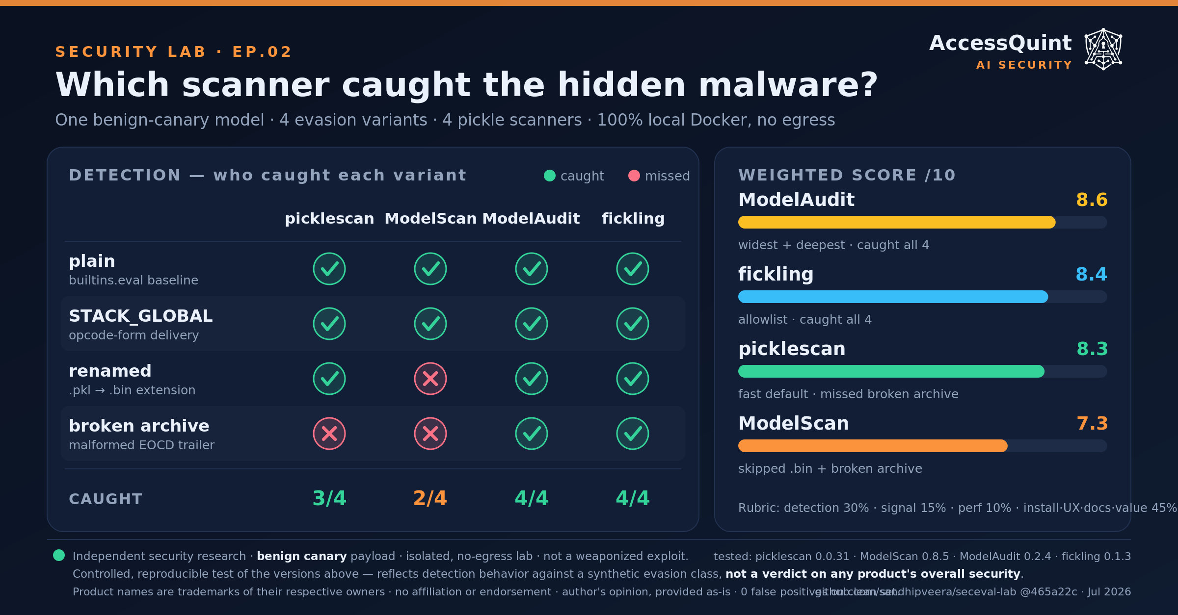 检测评分卡:四款 AI 模型扫描器(picklescan、ModelScan、ModelAudit、fickling)对阵一个良性金丝雀 payload 的四种规避变体,在隔离实验室中测试。ModelAudit 和 fickling 捕获了全部四种;picklescan 3/4;ModelScan 2/4;在干净集上零误报。