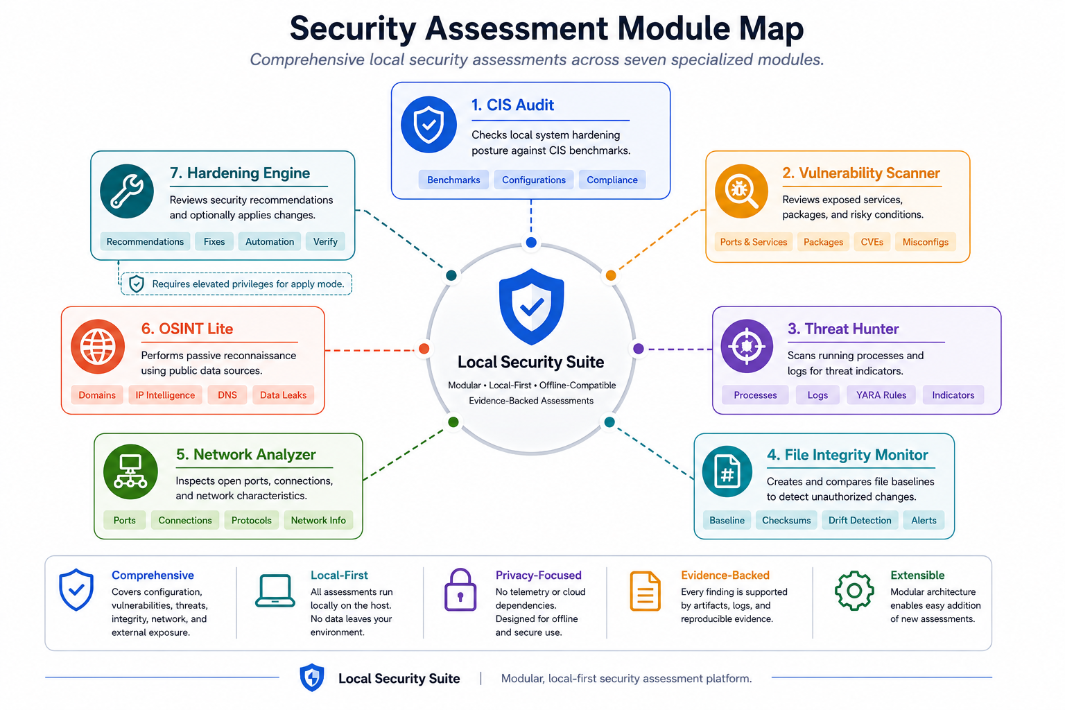 Assesment Module Map