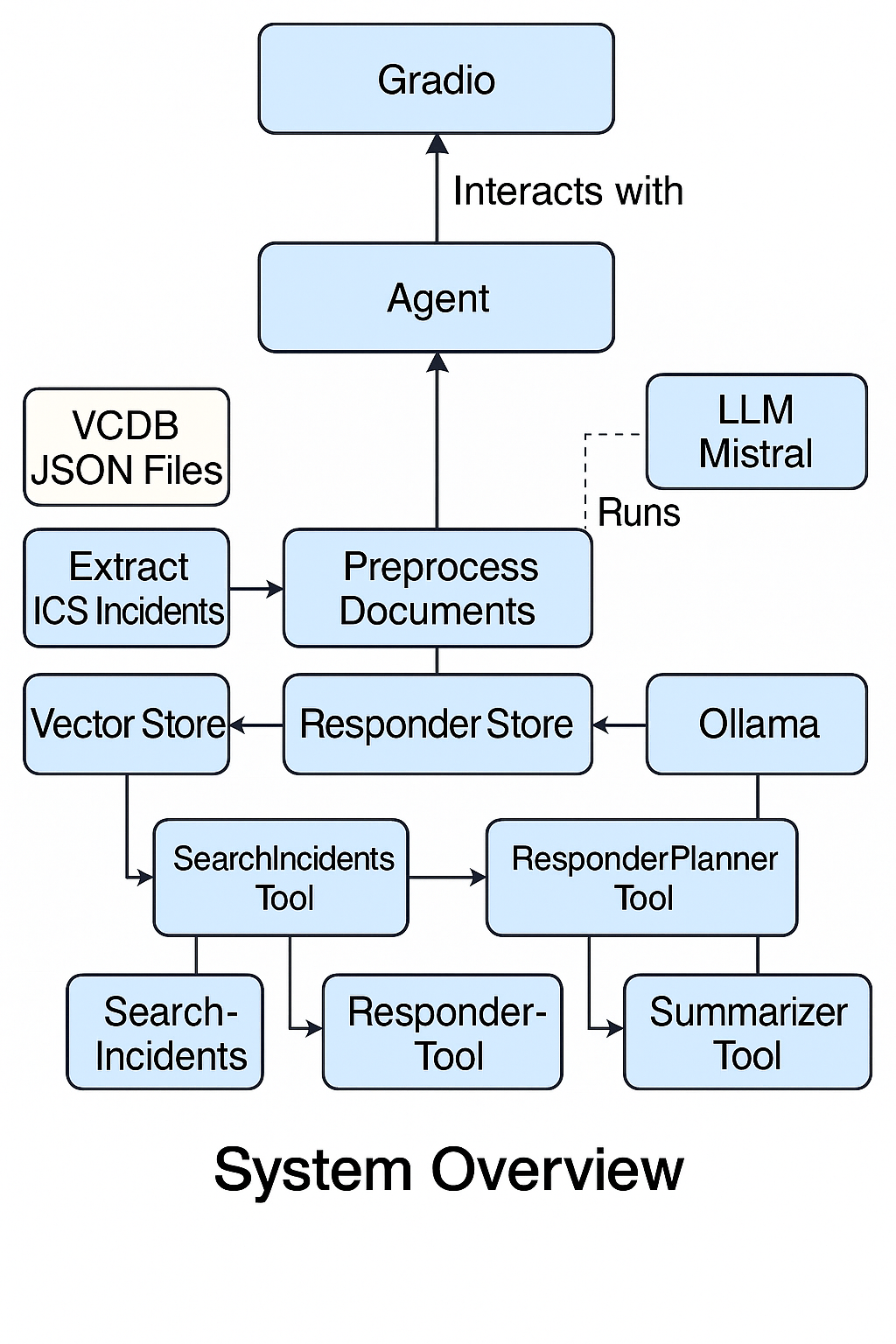 Agentic Workflow