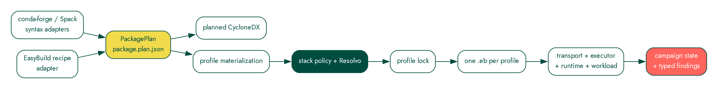eb-stack data flow from foreign recipes through Resolvo locks to campaigns