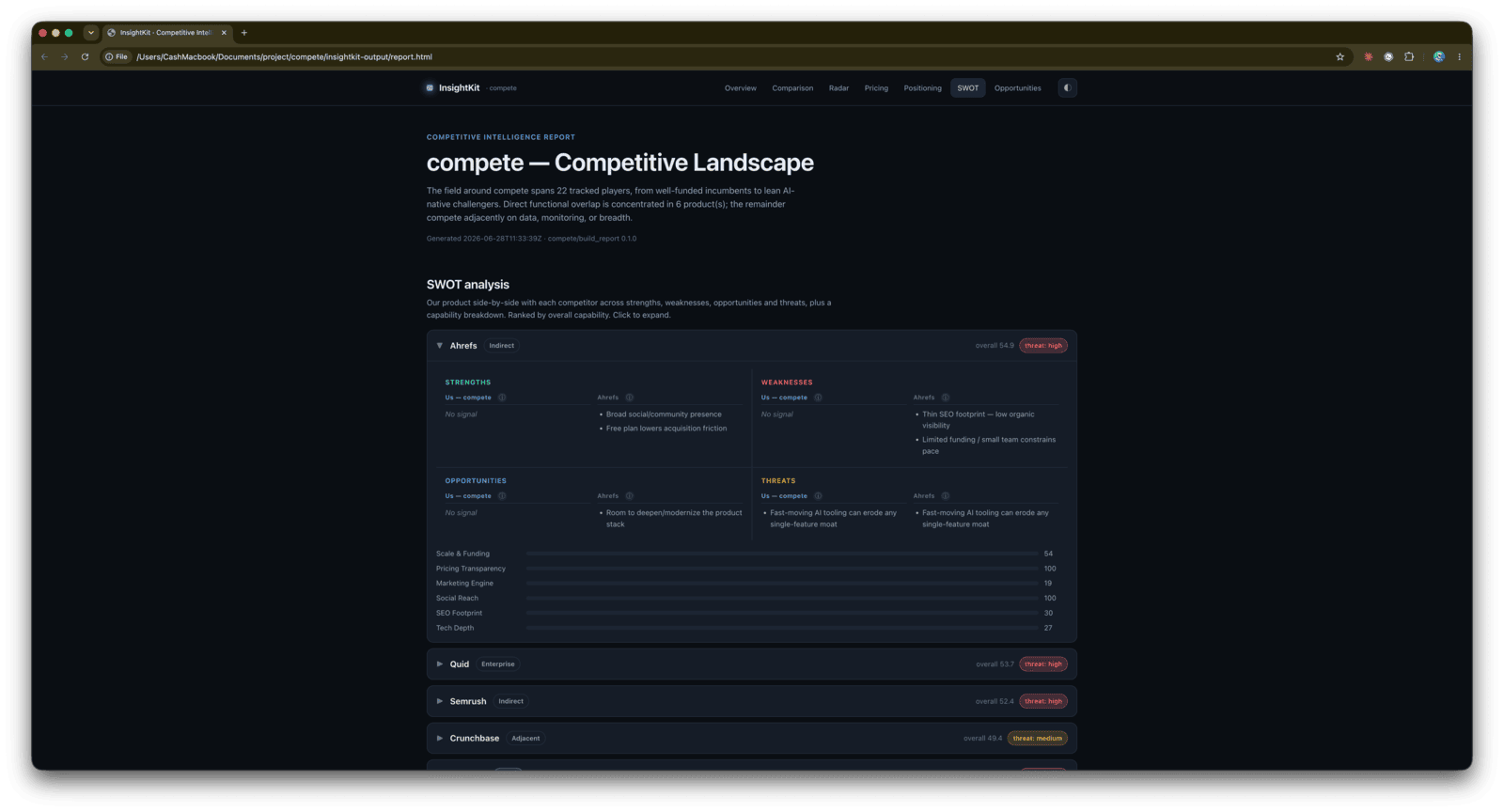 Expanded SWOT card for a single competitor showing side-by-side strengths, weaknesses, opportunities, threats, and a per-axis capability breakdown