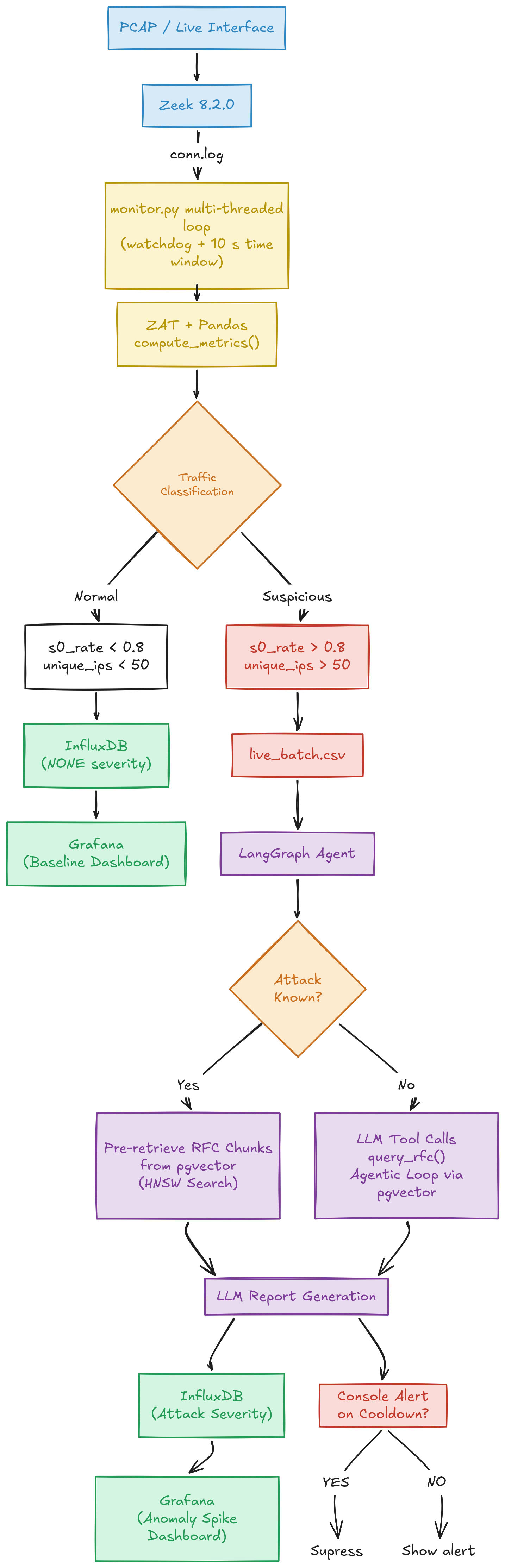 ZeekSight Architecture Diagram