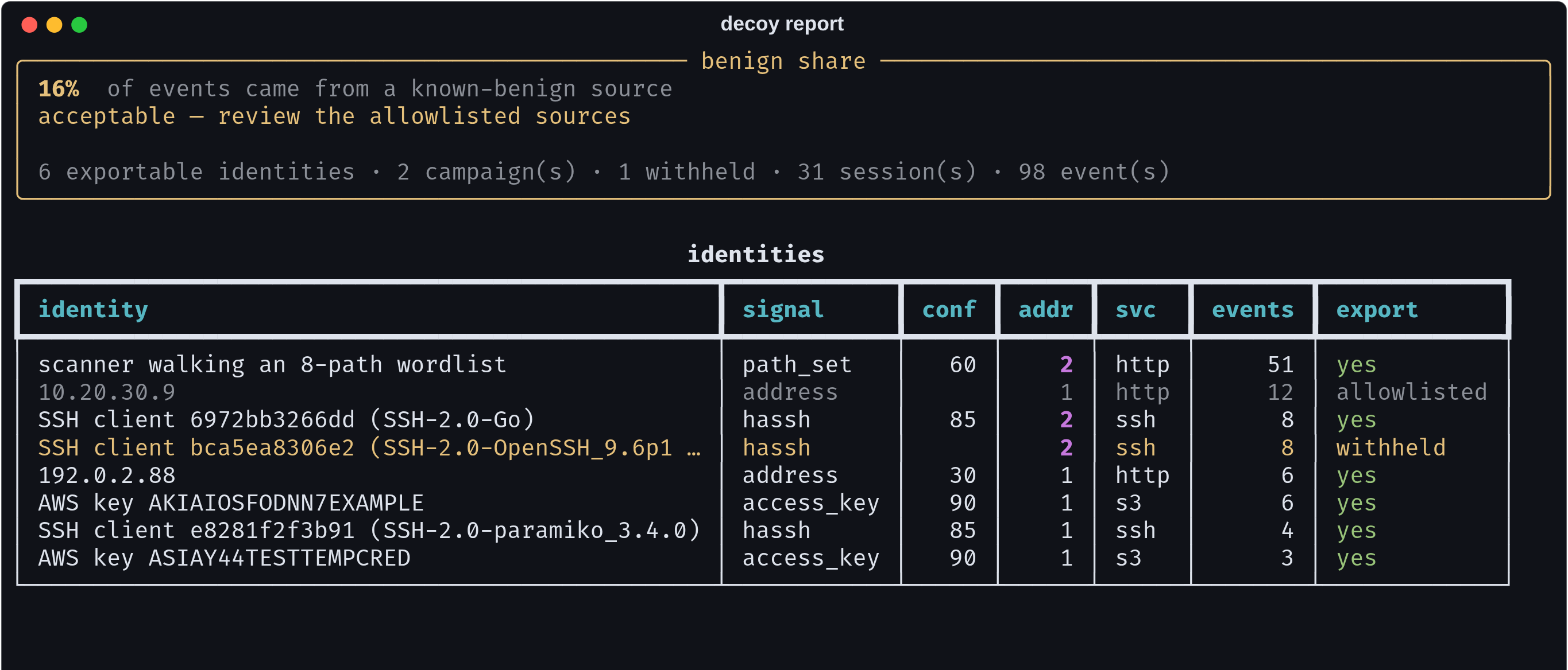 decoy report — the benign share, then the identities behind the traffic