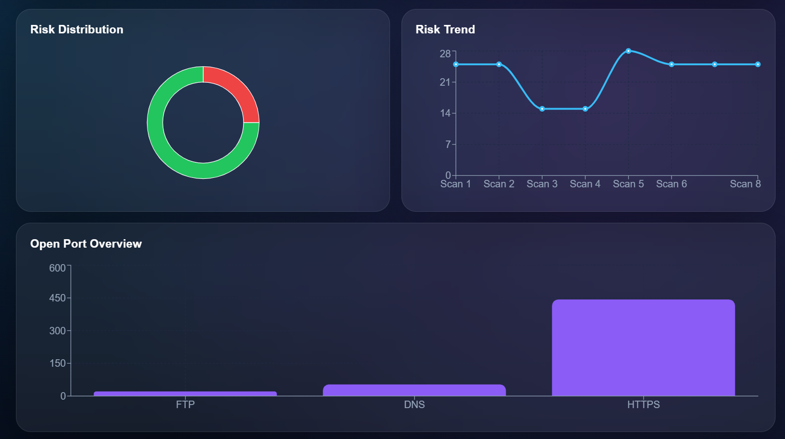 Risk Score