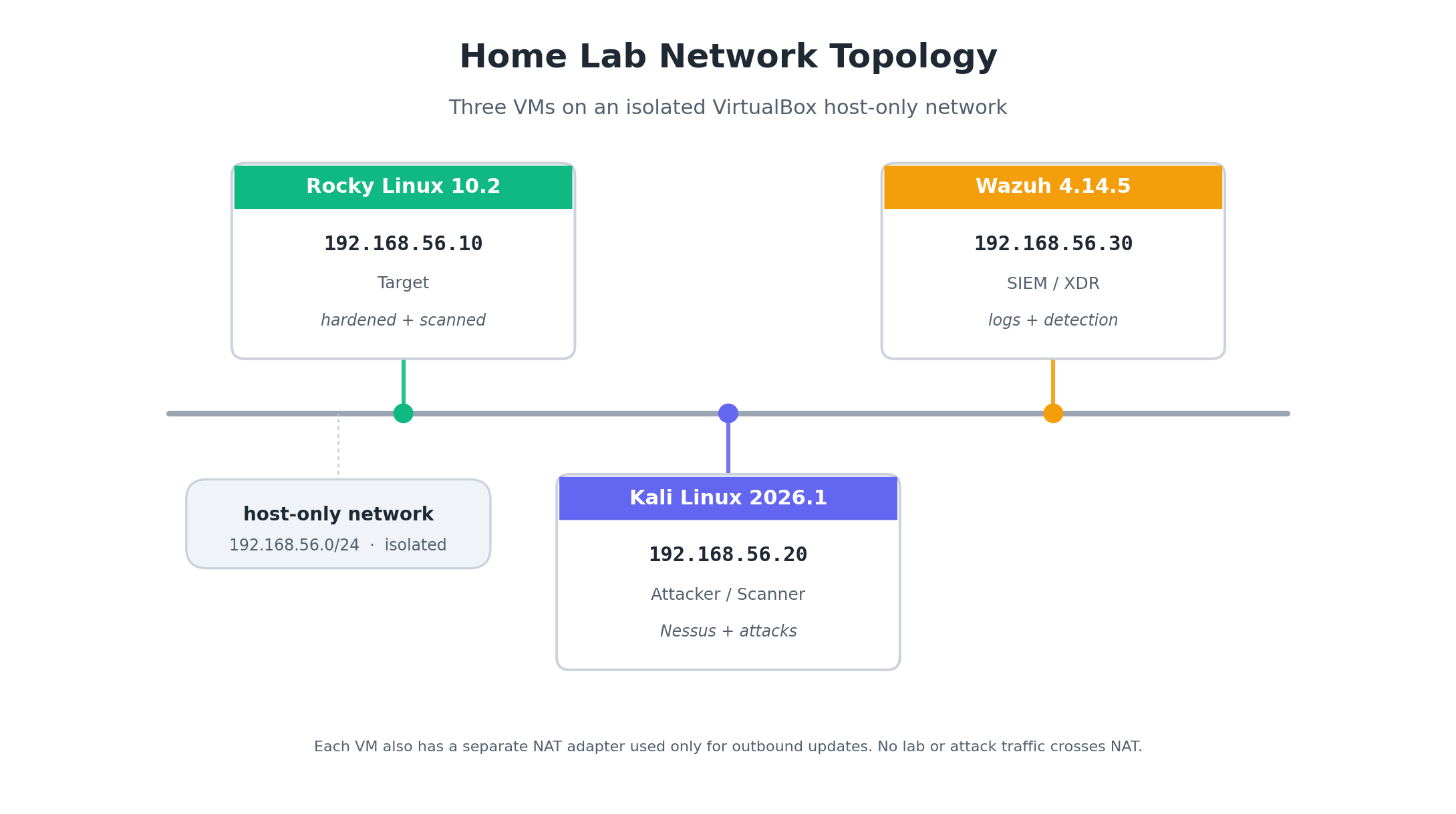 网络拓扑:隔离的 host-only 网络中的三台虚拟机