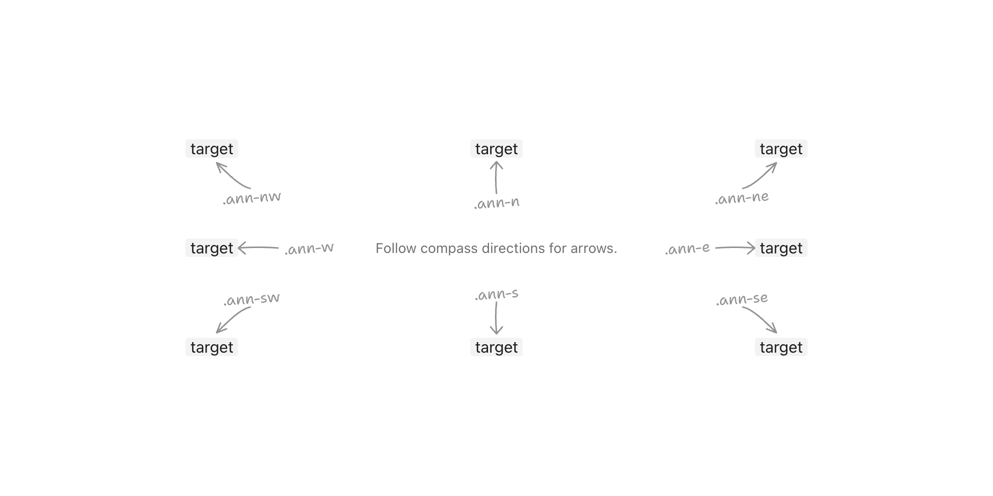 The eight annotation arrow directions