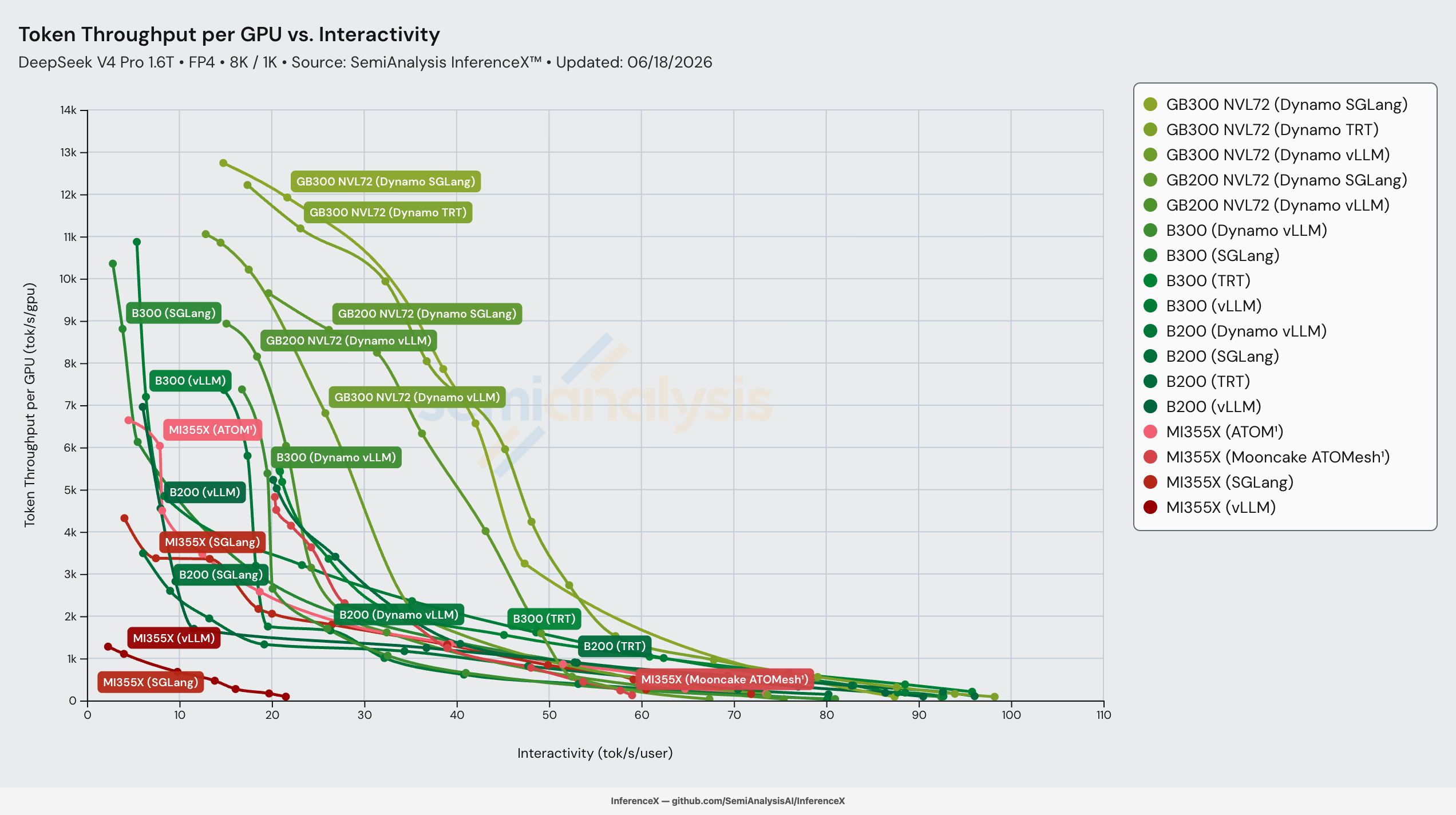 InferenceX DeepSeekv4 MXFP4 Performance Curve
