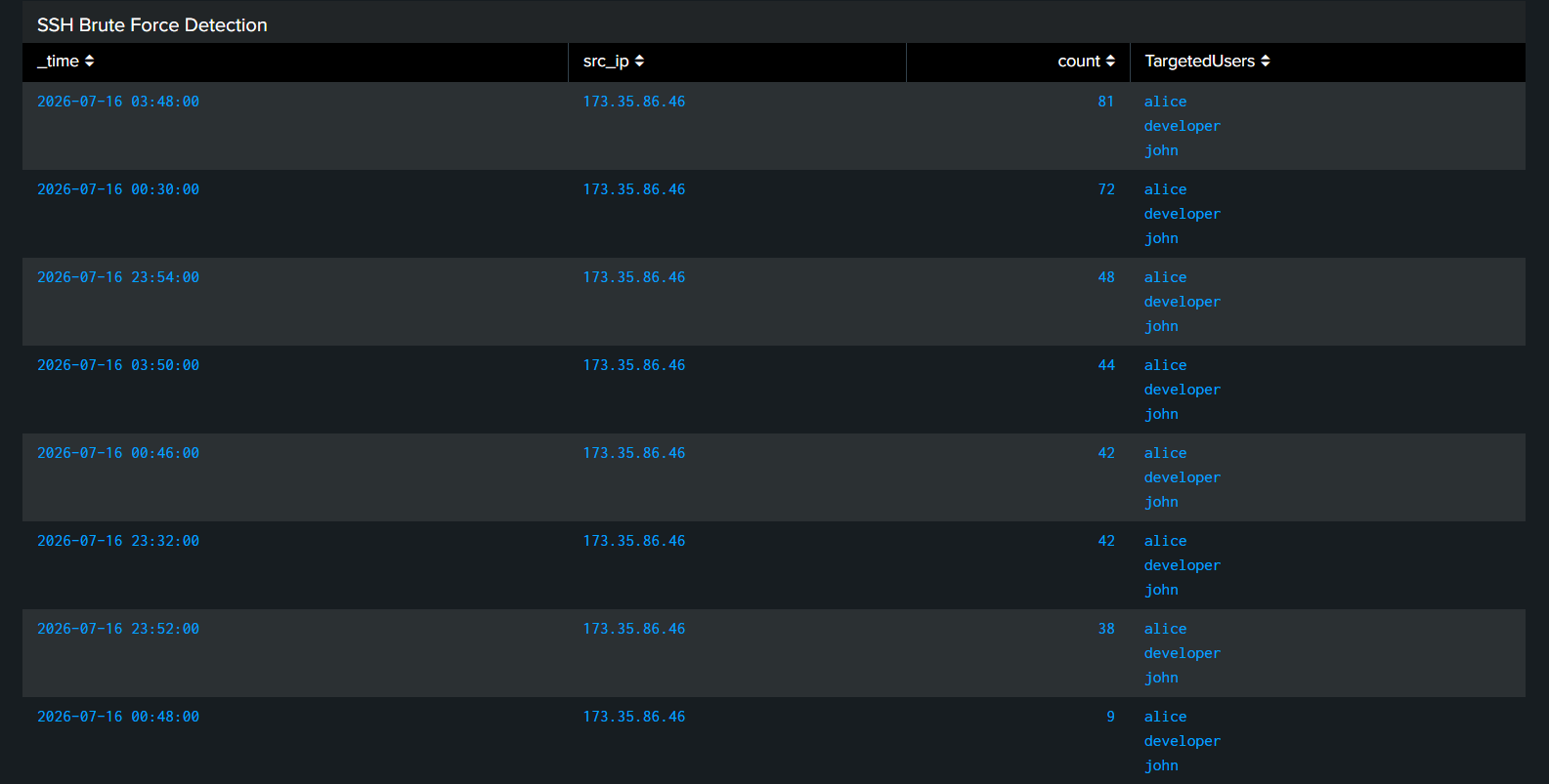 SSH Brute Force Detection Table