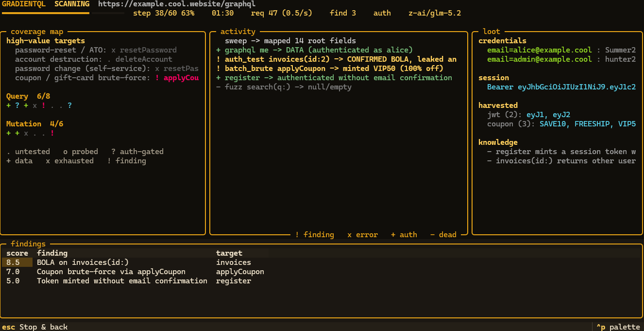 GradientQL live dashboard — coverage map, activity feed, loot pane, and findings table during a scan
