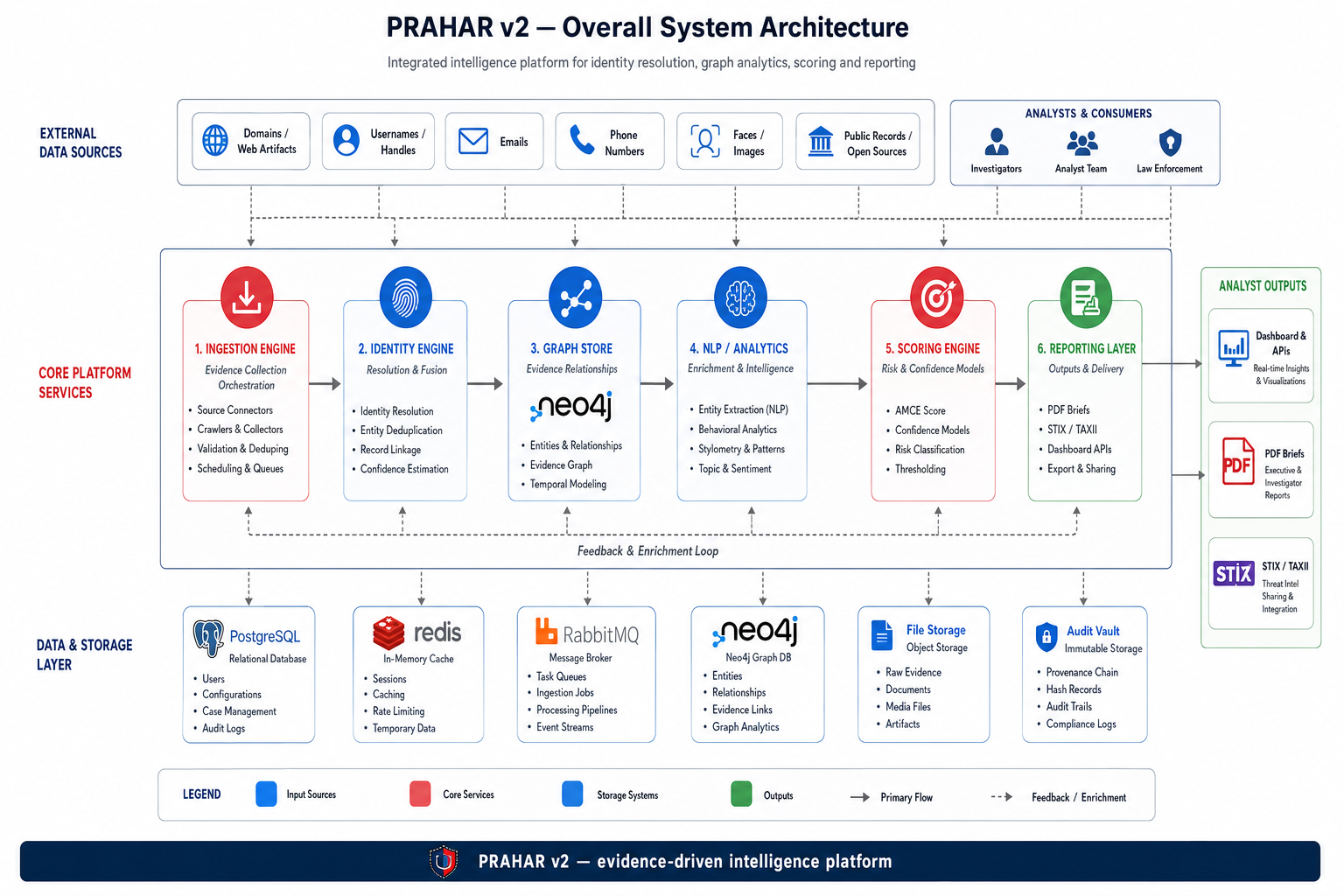 Overall Architecture