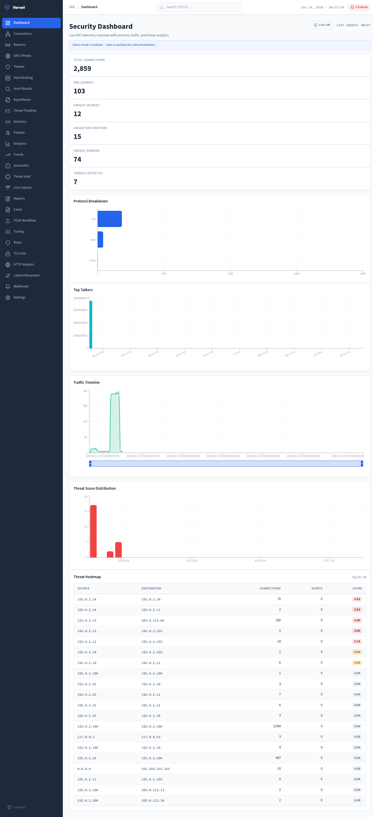 SOC dashboard overview