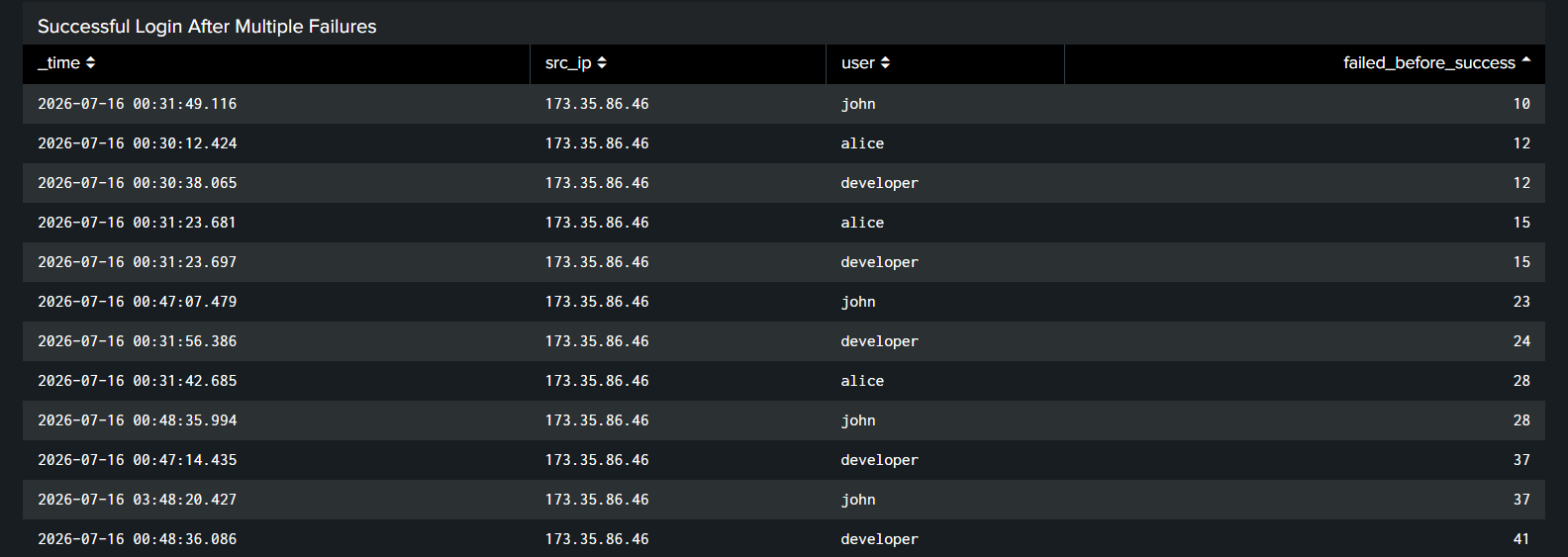 Successful Login Correlation