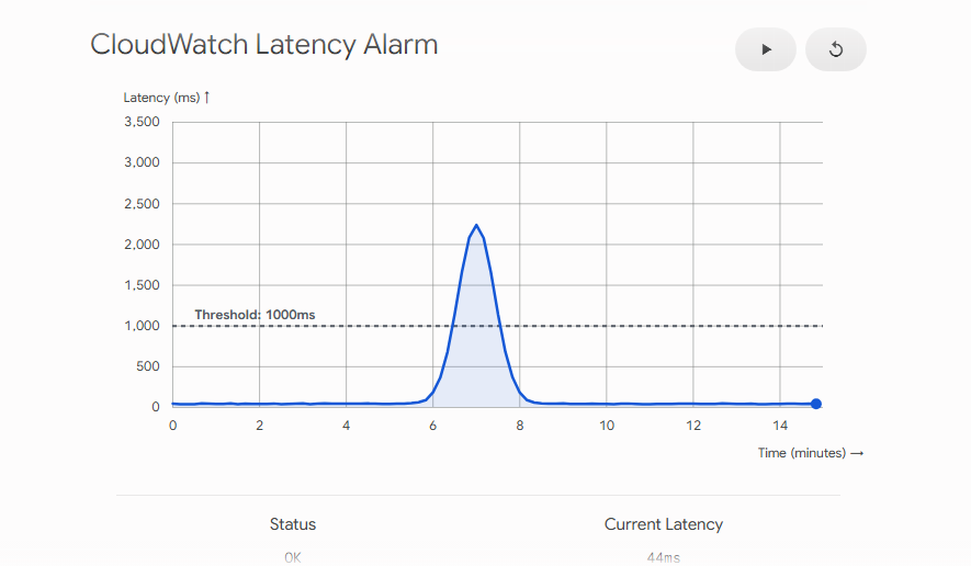 CloudWatch Latency Incident Metric Graph
