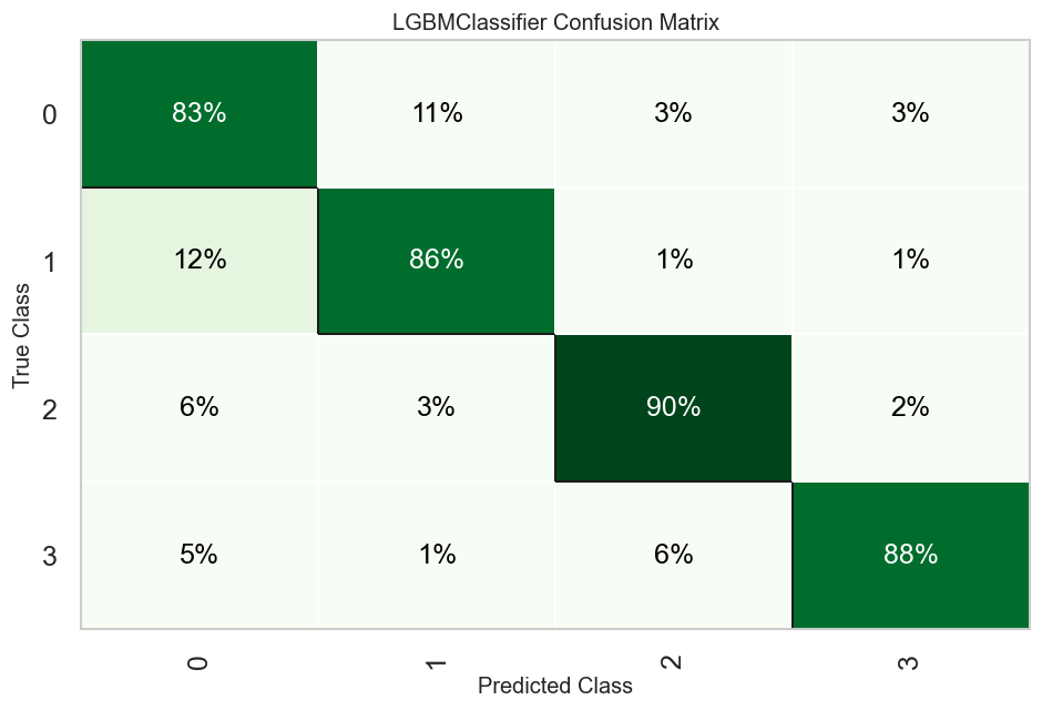 Multiclass confusion matrix (LightGBM, hold-out)