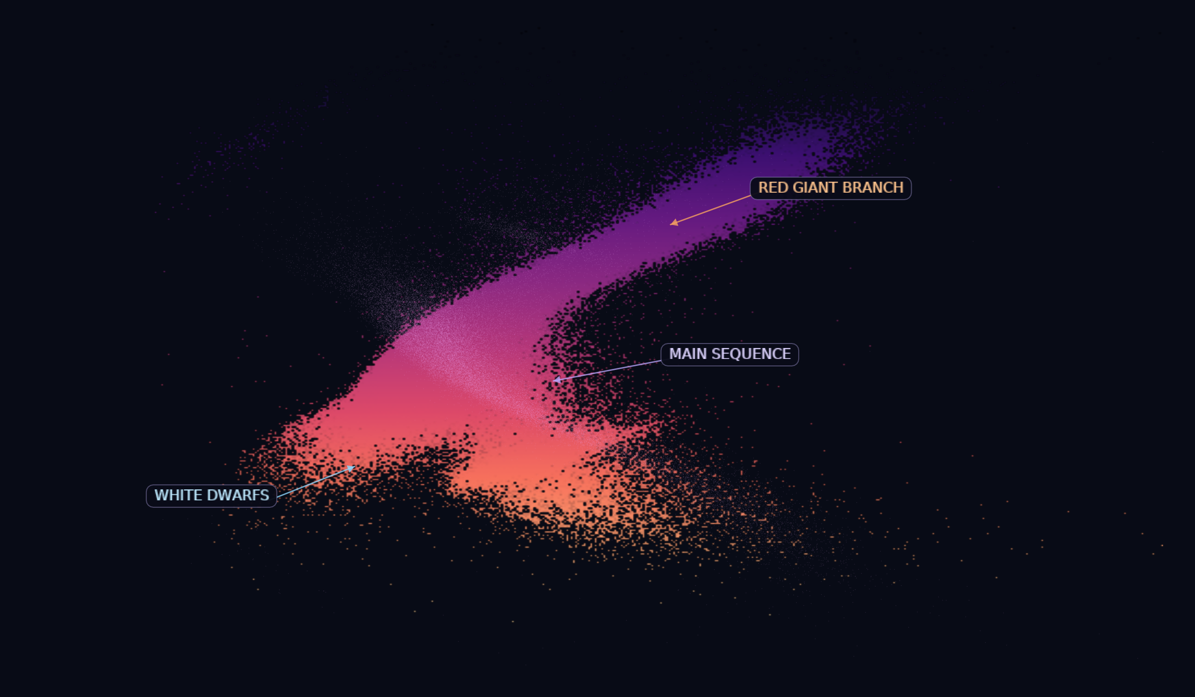 Gaia DR3 stellar color versus absolute magnitude.