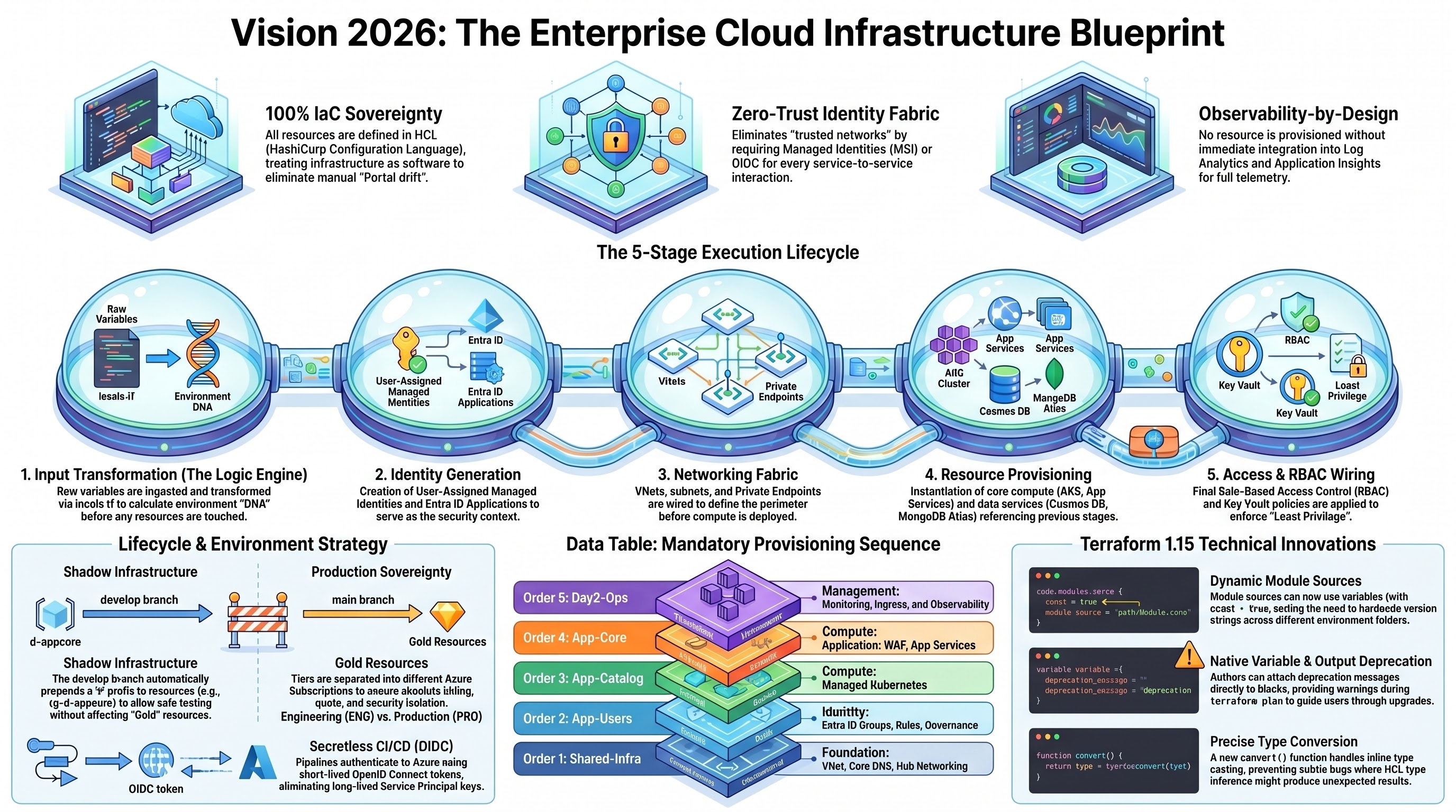 Enterprise Cloud Infrastructure Blueprint 2026