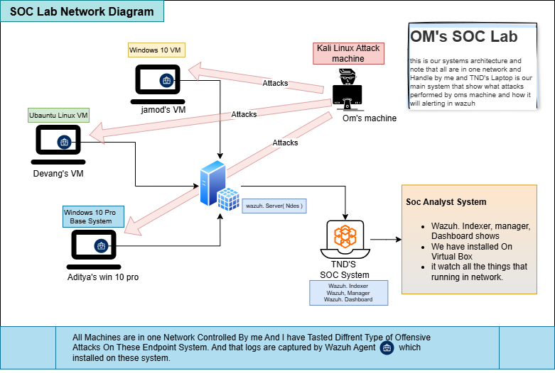 Wazuh SOC Architecture