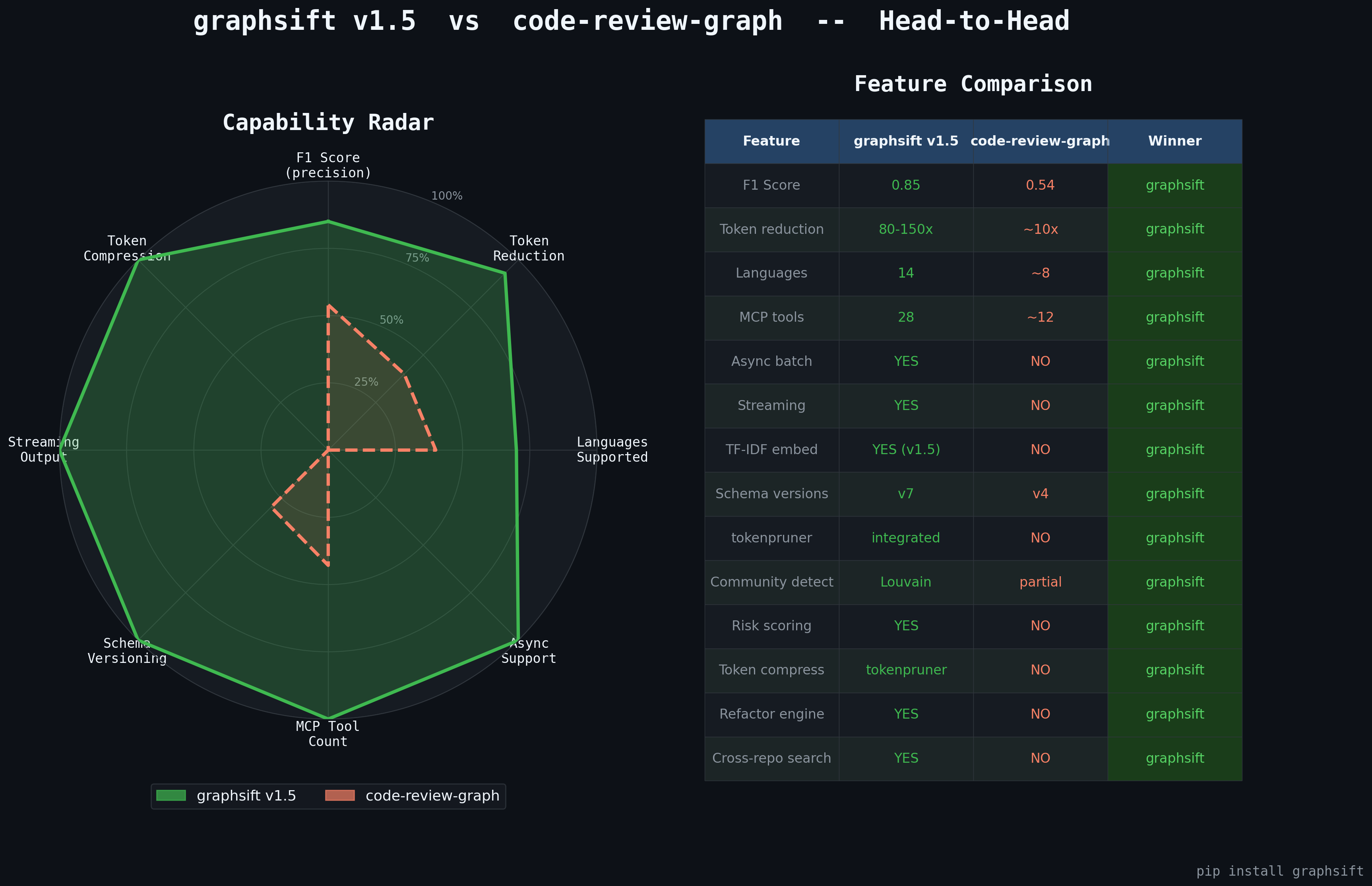 graphsift vs code-review-graph comparison — 节省更多 token,F1 0.85 vs 0.54,80-150x token 缩减,14 种语言,排序相关性,强制执行 token 预算