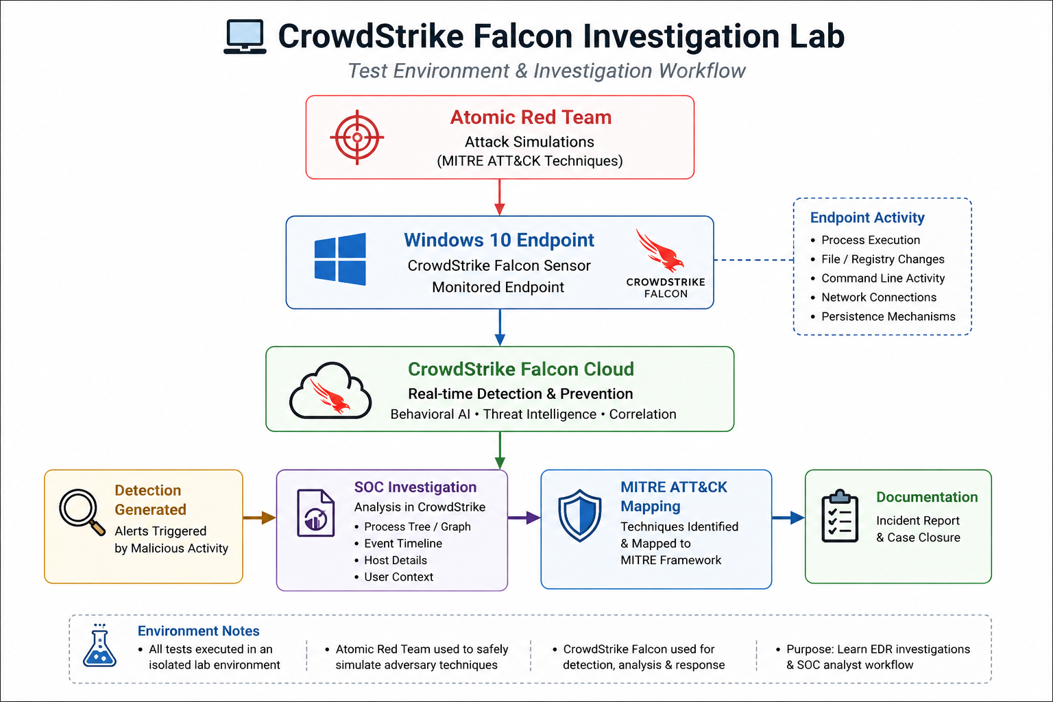 CrowdStrike Falcon Validation Environment
