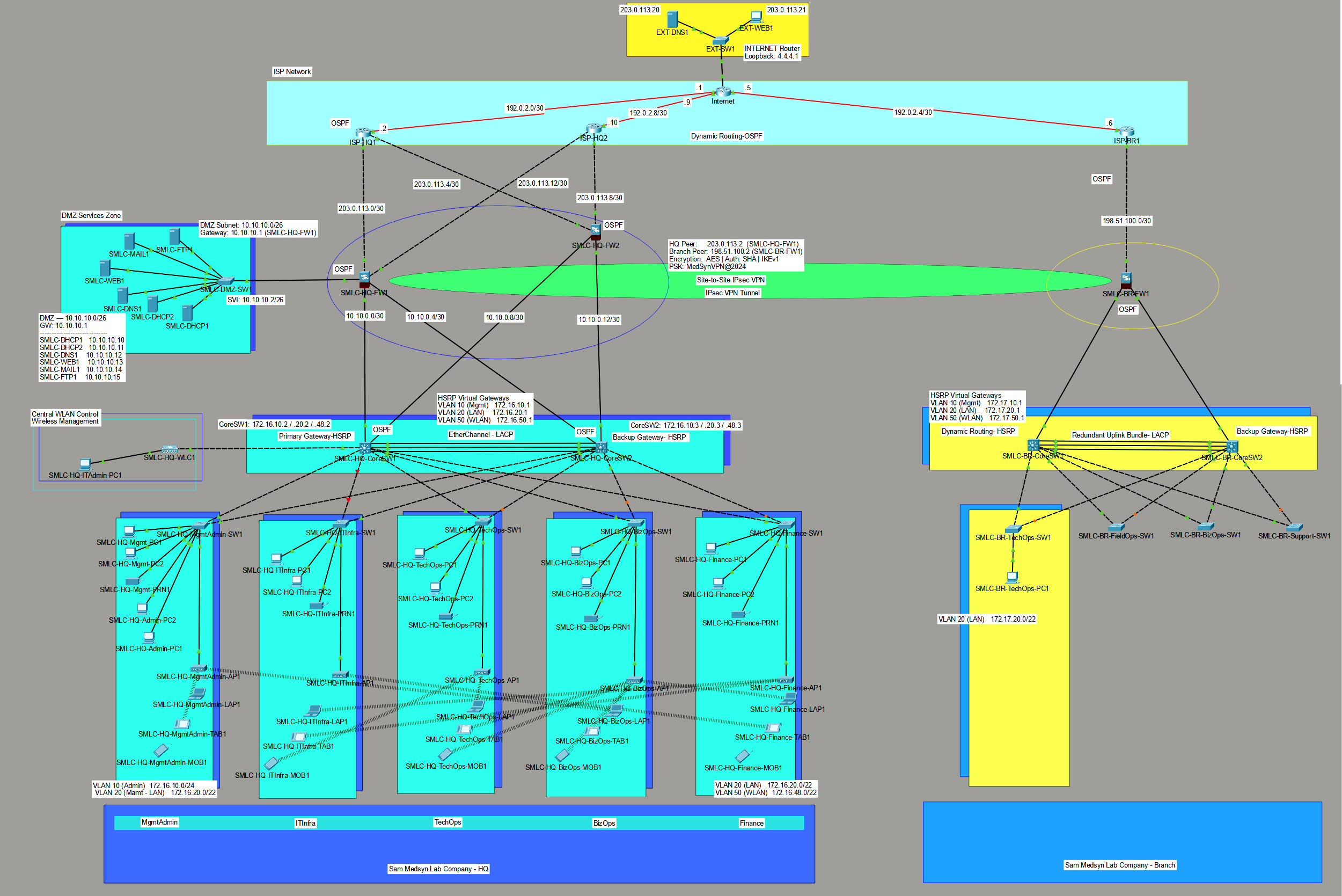 SMLC network design
