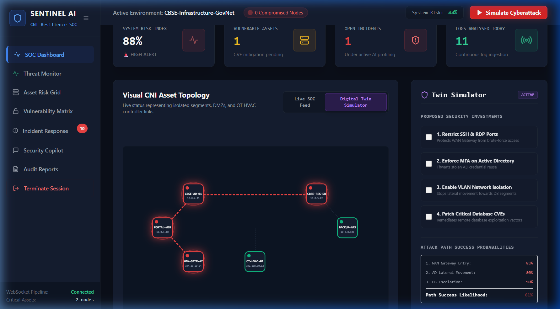 SOC Dashboard and Digital Twin