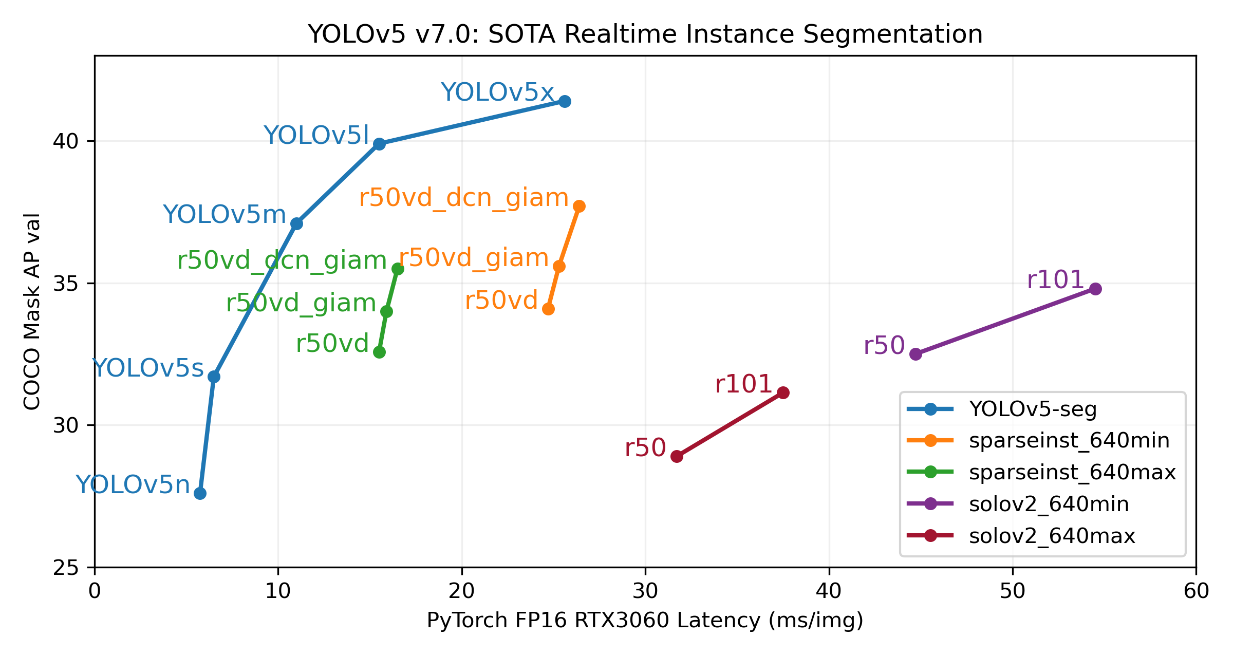YOLOv5 Segmentation Performance Chart