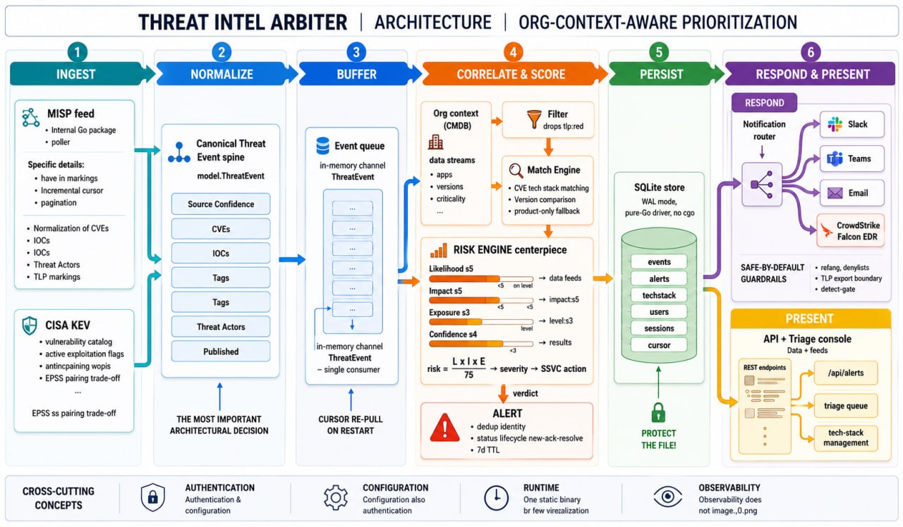Threat Intel Arbiter Architecture