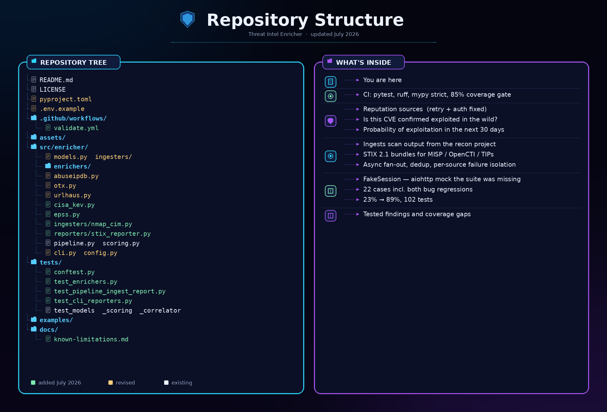 Repository structure diagram. Left panel lists the file tree: README, LICENSE, pyproject.toml, .github/workflows, assets, src/enricher with enrichers, ingesters and reporters, tests, examples, and docs — with files added in the July 2026 refresh highlighted in green and revised files in amber. Right panel describes each component's purpose.