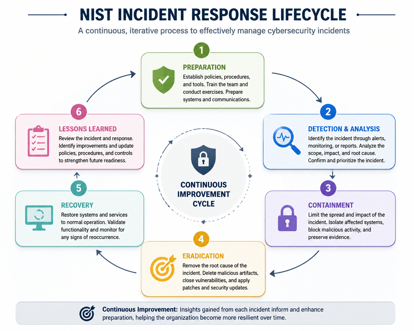 NIST 事件响应生命周期