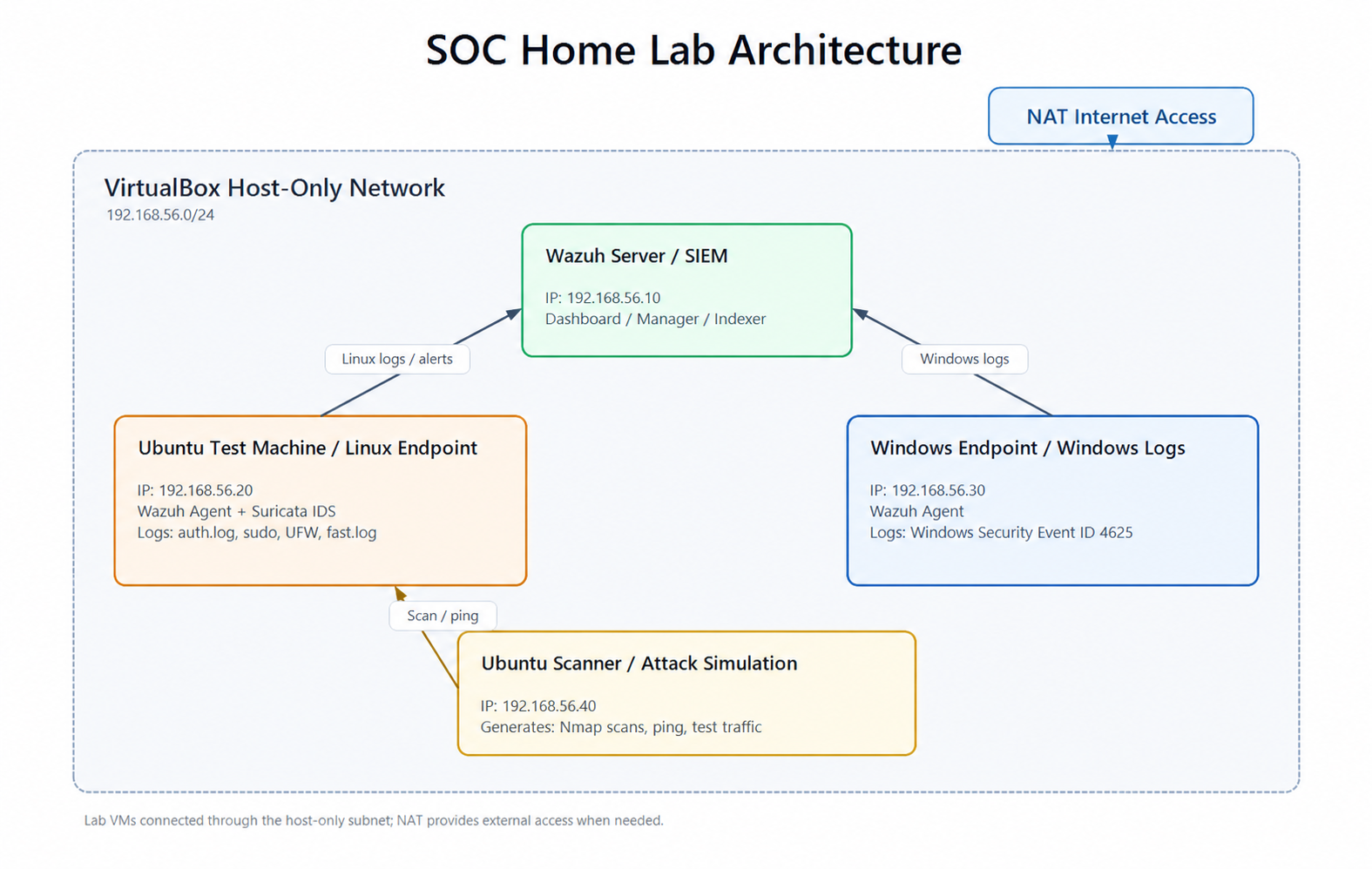 SOC Home Lab Architecture