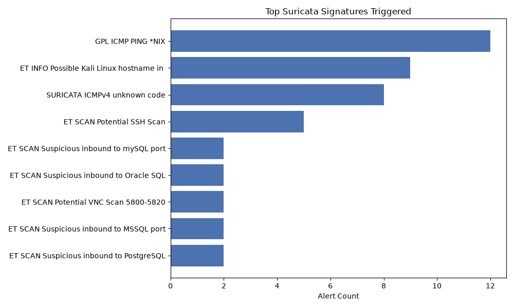 Top Signatures